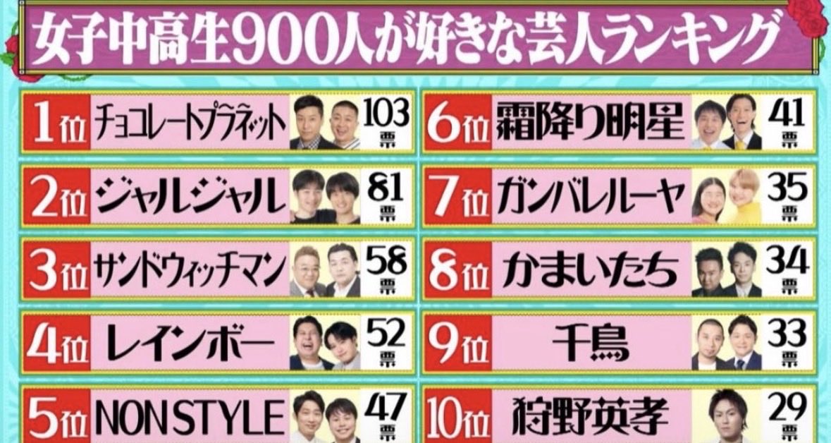 1ifzm's tweet photo. ババアだから知らないと思うが、ジャルジャルは今の女子中高生の人気芸人だから。それだけだろ笑
女子中高生限らずジャルジャルの男視聴者少ないわ https://t.co/0hxqWoU6Zl