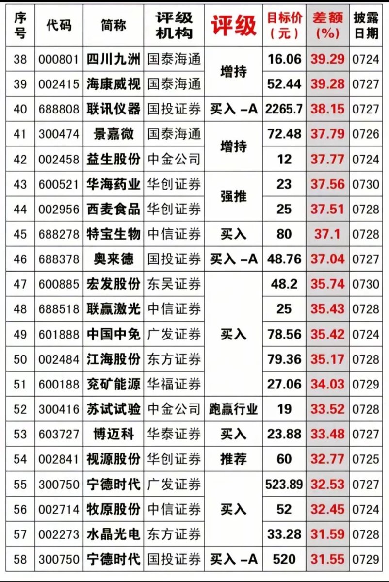 sanhuyanxishe's tweet photo. 最新评级出炉，机构密集上调目标价！最高潜在空间超100%。 https://t.co/MQZS2VLfSf