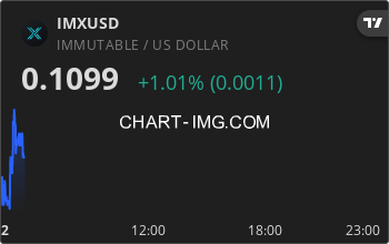 imx_bot's tweet photo. $IMX is currently down -0.10% today ⬇️ 
 
Price: $0.110 https://t.co/Ee9lMgTgrY