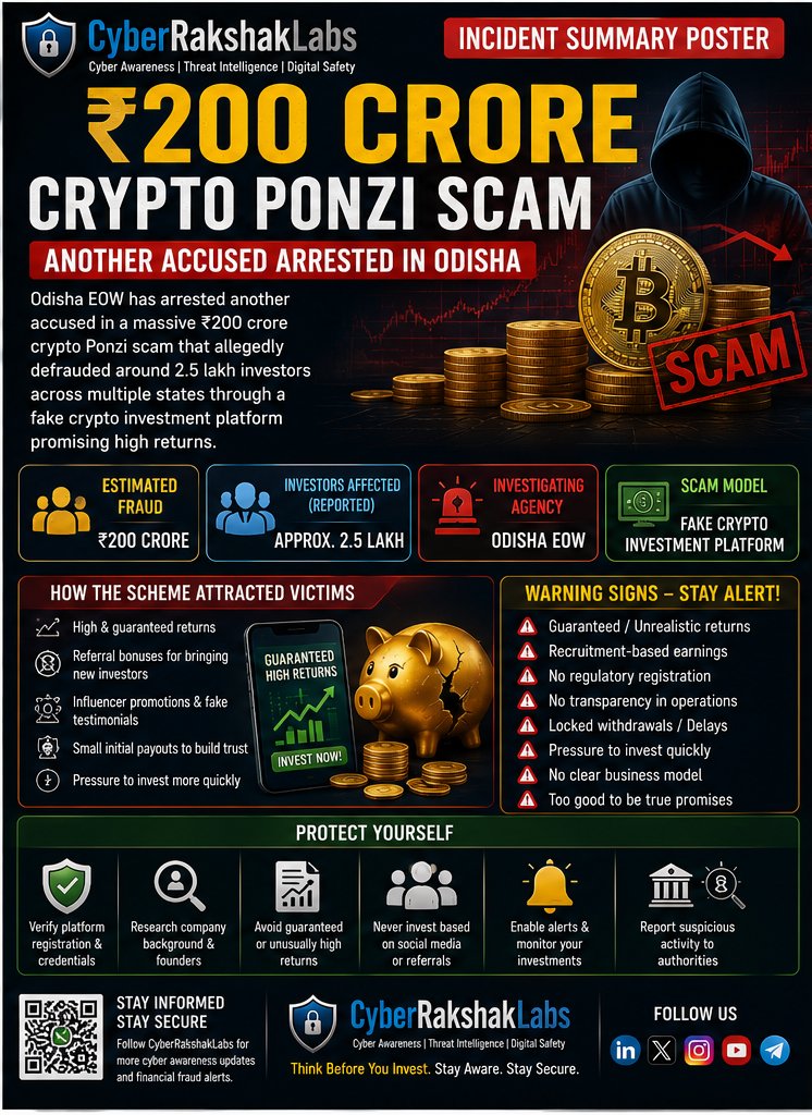 vivekkumar86538's tweet photo. 🚨 CyberRakshakLabs Alert

The alleged ₹200 crore crypto Ponzi scam under investigation in Odisha is another reminder:

❌ Guaranteed returns
❌ Referral-driven investments
❌ "Get rich quick" promises

#CryptoScam #Ponzi #CyberSecurity #CyberRakshakLabs https://t.co/g0vcvTZX5m