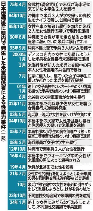 ggkk888kkgg's tweet photo. 沖縄では、地元メディアや基地反対派が米兵の事件・事故を厳しく追及してきたことで、
米軍も綱紀粛正や教育の強化などの対応を繰り返し実施してきた！
十分な効果は出てないが、
こうした監視や批判が抑止力の一つになっている！

👉だから私はデニーに投票する

❌古謝げんたでは抑止力にならない https://t.co/aqysEDYp3l