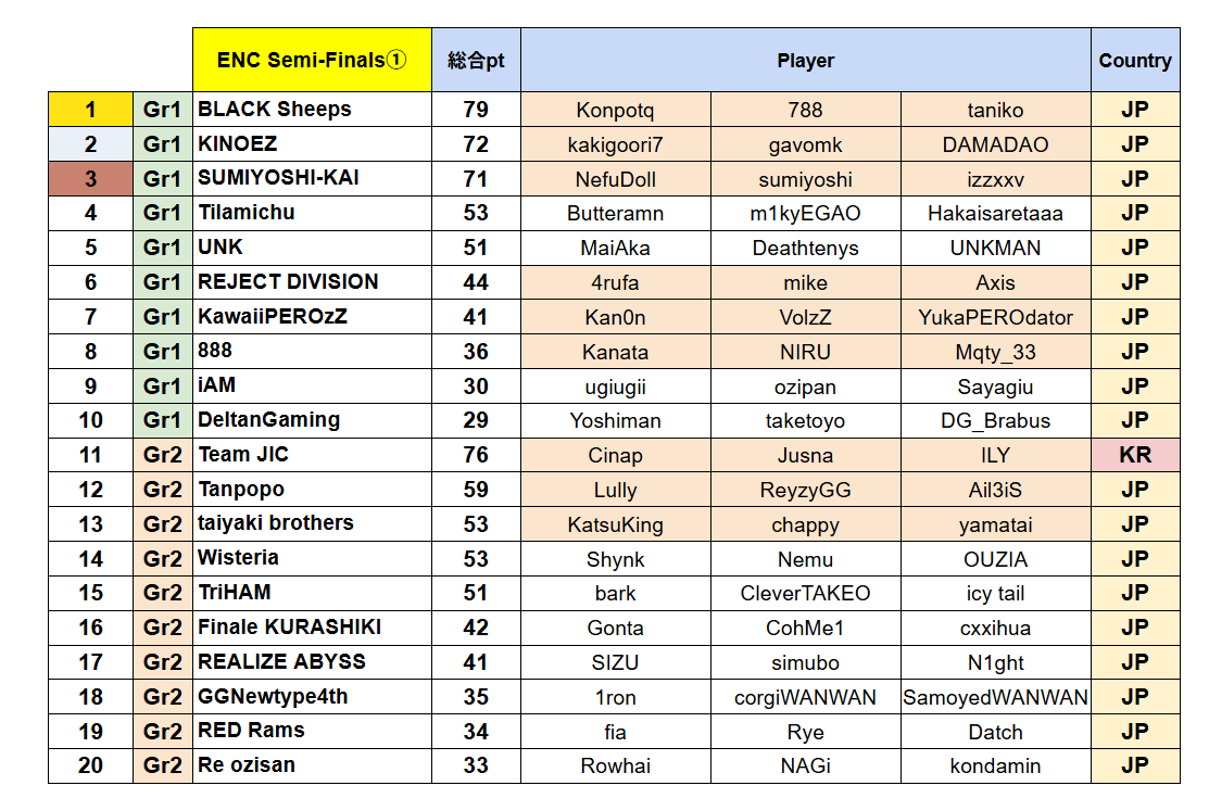Kpw00001's tweet photo. 【ENC Result】

準々決勝が各グループで終了（Top80→Top40）

YukaF, Lykq, Satukiが惜しくもGr11位で敗退
🇯🇵→残り37チーム
🇰🇷→残り3チーム
#ENC https://t.co/8buUxQSJyM
