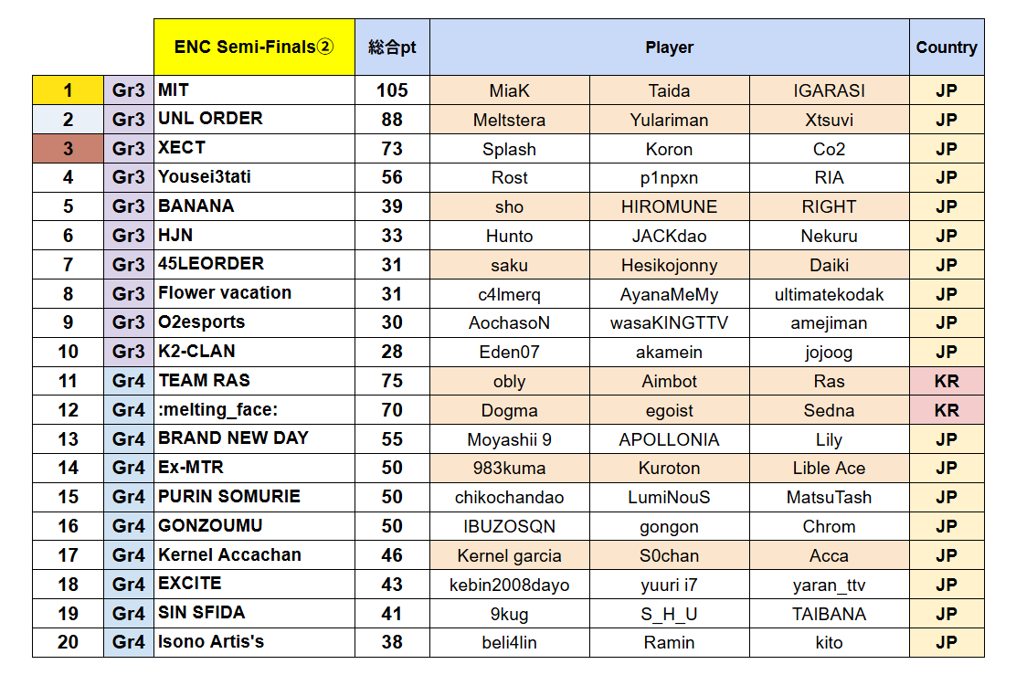 Kpw00001's tweet photo. 【ENC Result】

準々決勝が各グループで終了（Top80→Top40）

YukaF, Lykq, Satukiが惜しくもGr11位で敗退
🇯🇵→残り37チーム
🇰🇷→残り3チーム
#ENC https://t.co/8buUxQSJyM