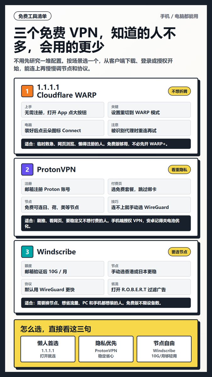 x_sanjin's tweet photo. 这三个免费 VPN，知道的人不多，会用的更少

上手其实很简单，一个一个说

▸ 1.1.1.1（Cloudflare Warp）

这是三个里最傻瓜的，不需要注册

手机端：App Store 或 Google Play 搜 "1.1.1.1"，下载后打开，点中间那个大按钮就连上了

默认是 DNS 模式，去设置里切成 Warp 模式才是全局代理

PC 端：去 https://t.co/Je3ZVfIpR2 下载对应版本，Windows 装完任务栏会出现云朵图标，点一下 Connect 就行。Mac 同理

注意：Warp 分配的 IP 有时候会被一些网站识别为代理，遇到打不开的网站切一下节点重新连就行。免费版完全够用，不需要开 Warp+

▸ ProtonVPN

需要注册，但不需要绑卡付钱

先去 https://t.co/cvfxlIs1uo 注册一个 Proton 账号，用邮箱就行

注册完下载客户端，登录后会问你选套餐，直接点"免费套餐"跳过付费页面

免费版限制： 一台设备同时在线 只能连三个国家（日本、荷兰、美国） 速度不是最快但稳定

使用技巧：连日本节点延迟最低，刷推看网页够了。如果连不上，切一下协议，设置里把 Smart Protocol 关了手动选 WireGuard

手机端装完要给 VPN 权限，iOS 会弹窗点允许就行。安卓注意关掉电池优化，不然息屏会断
▸ Windscribe

免费额度 10G/月，注册就送

去 https://t.co/lzt9P8BhOT 注册，邮箱验证完就能用。下载客户端登录后，免费节点列表直接选就行

关键设置： 进去先把"自动连最佳节点"关掉，这功能经常给你连到延迟高的地方。手动选香港或日本节点，延迟能低一半

协议默认选 WireGuard，比 OpenVPN 快

10G 流量怎么省：只看网页刷推，一个月够用。如果要看视频，去设置里把 R.O.B.E.R.T 功能打开，屏蔽广告和追踪器，省流还能过滤垃圾请求

手机端同样操作，登录选节点就连上了。Windscribe 免费版不限设备数，PC 装了手机也能装
三个工具没有谁更好，看场景

不想折腾 → 1.1.1.1

看重隐私 → ProtonVPN

需要选节点 + 省流量 → Windscribe

全免费，全大厂，没有跑路风险
