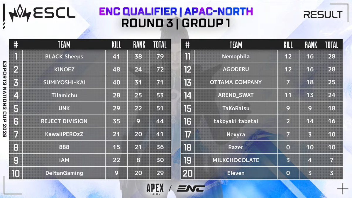 ESCL_GG's tweet photo. Esports Nations Cup 2026 Apex Legends
APAC-North Qualifier Day 2💫

⚔️Round 3 Group 1-4 総合結果
（Top160→Top80）

🎬 8/2(日) 12:00～ Day 2 | Round 3 & 準決勝
🔴YouTube 【Round 3 Group 1】
https://t.co/Ck8SdDS1WK
🔴YouTube 【Round 3 Group 4】
https://t.co/Butd72myXC

#ESCL_GG #ApexLegends #ENC