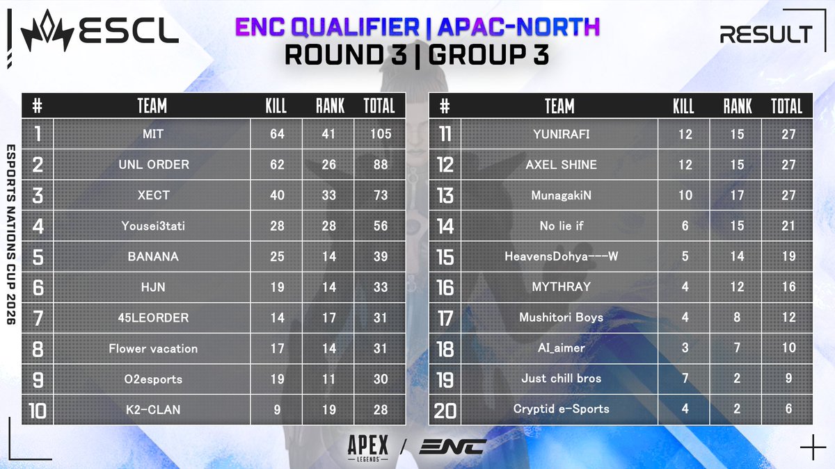 ESCL_GG's tweet photo. Esports Nations Cup 2026 Apex Legends
APAC-North Qualifier Day 2💫

⚔️Round 3 Group 1-4 総合結果
（Top160→Top80）

🎬 8/2(日) 12:00～ Day 2 | Round 3 & 準決勝
🔴YouTube 【Round 3 Group 1】
https://t.co/Ck8SdDS1WK
🔴YouTube 【Round 3 Group 4】
https://t.co/Butd72myXC

#ESCL_GG #ApexLegends #ENC