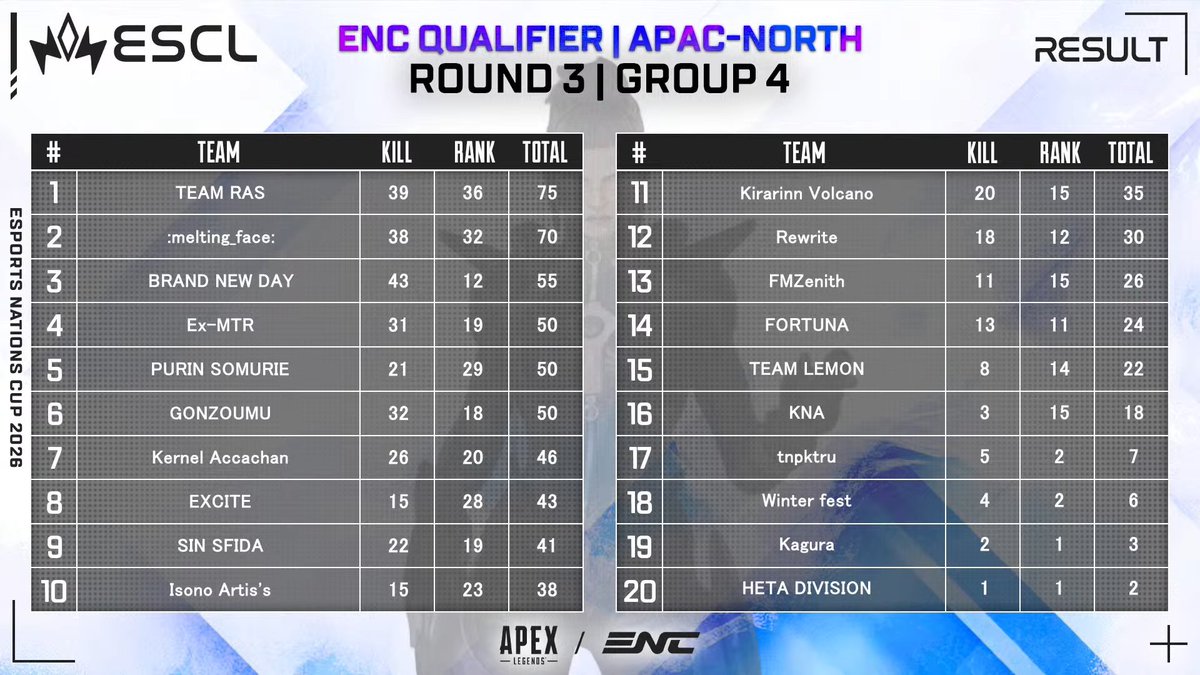 ESCL_GG's tweet photo. Esports Nations Cup 2026 Apex Legends
APAC-North Qualifier Day 2💫

⚔️Round 3 Group 1-4 総合結果
（Top160→Top80）

🎬 8/2(日) 12:00～ Day 2 | Round 3 & 準決勝
🔴YouTube 【Round 3 Group 1】
https://t.co/Ck8SdDS1WK
🔴YouTube 【Round 3 Group 4】
https://t.co/Butd72myXC

#ESCL_GG #ApexLegends #ENC