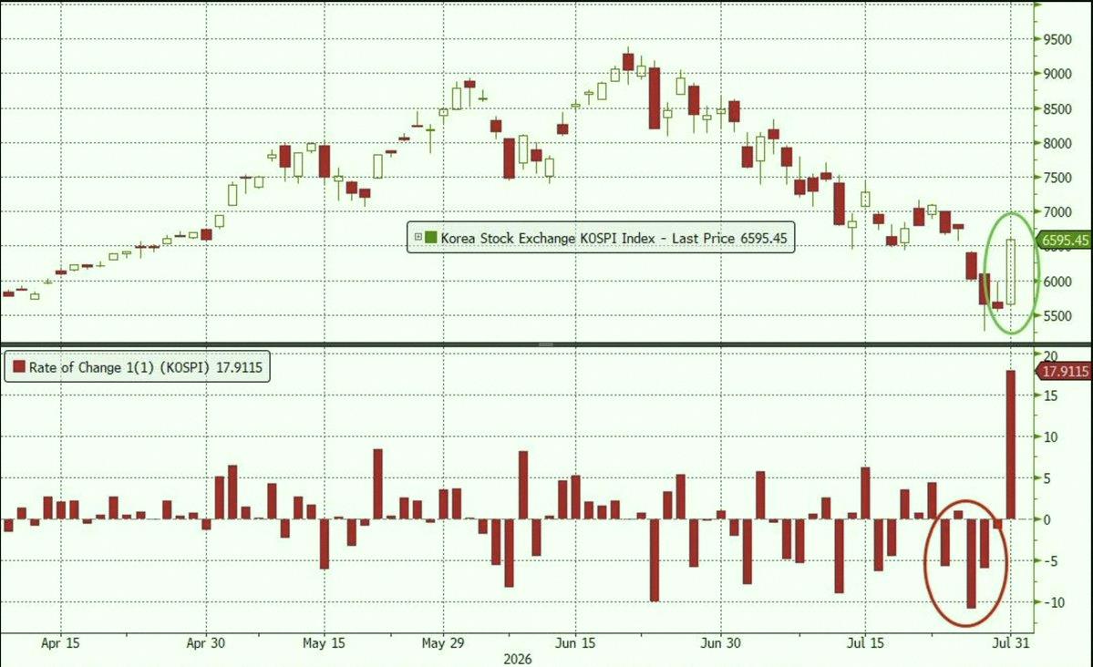 vicky_10_20's tweet photo. Picture how crazy the market is right now.

KOSPI jumped nearly 18% in a single trading day.

To put that in context, after the 2008 crisis, the index went 5+ years (2010-2016) without ever moving that much in either direction. Wild times. https://t.co/28iXVXTEcD