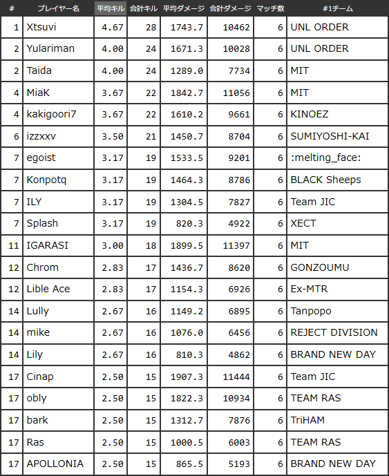 nDekopon's tweet photo. ApexLegends ENC予選(APAC-N) Round2-Round3の平均キルTOP20(5マッチ以上のみ)。2枚目はRound3のみの平均キルTOP20(5マッチ以上のみ)。 #ApexLegends #ENC https://t.co/ba6q6oFmjv