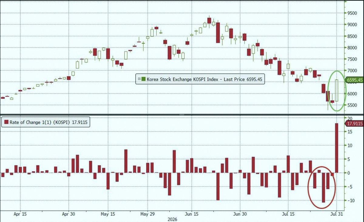 MarceloSRN18's tweet photo. A snapshot of the crazy market.

KOSPI shot up nearly 18% in a single trading day.

To put that in context, after the 2008 crisis, from 2010 to 2016, there was a five-year stretch where the index never swung that much in either direction the whole time. https://t.co/hokOtyTmu2