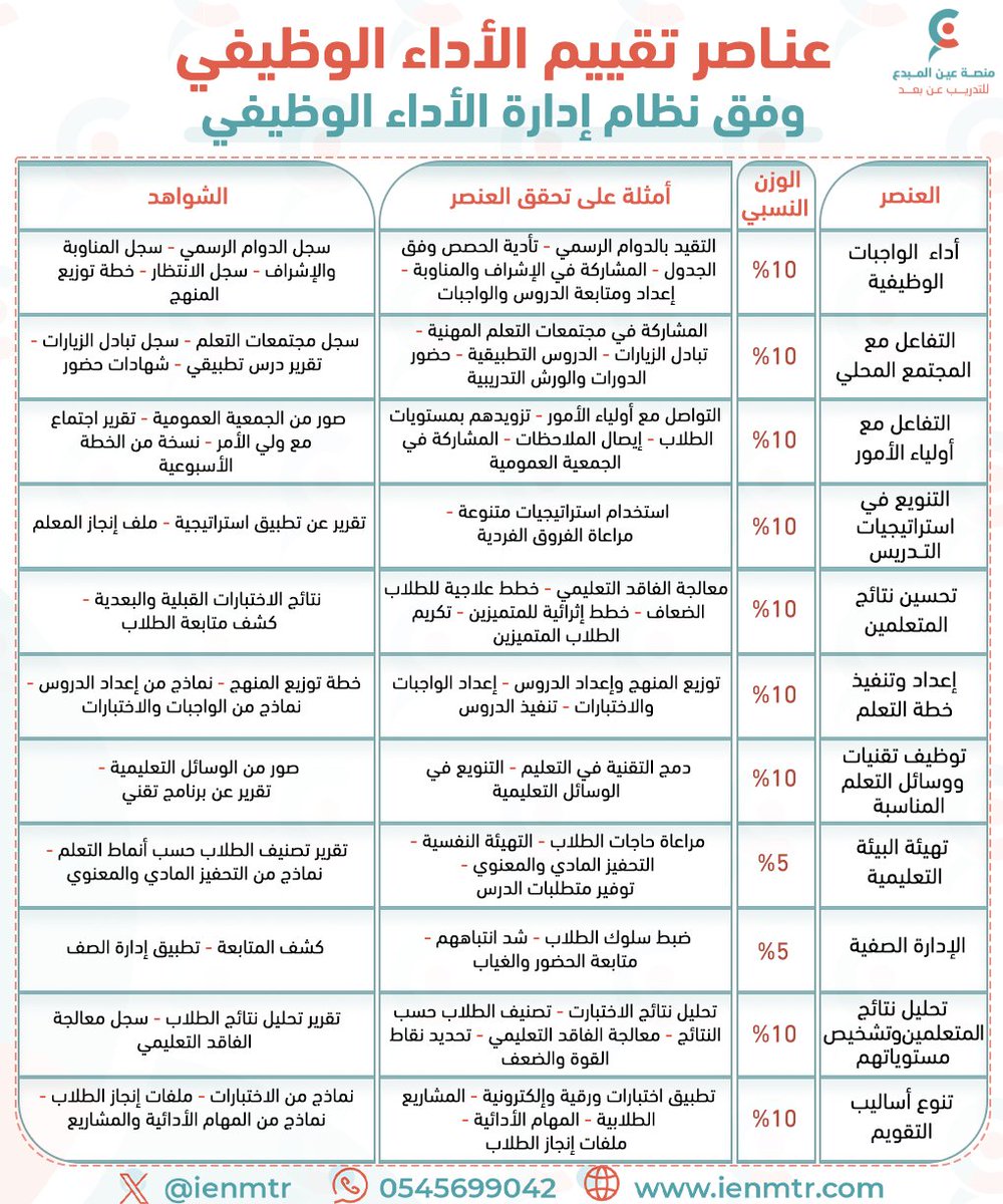 ienmtr's tweet photo. 📋 الشواهد لعناصر تقييم ⁧#الاداء_الوظيفي⁩

لشاغلي ⁧#الوظائف_التعليمية⁩ ⬇️ https://t.co/jeqwY3bn02