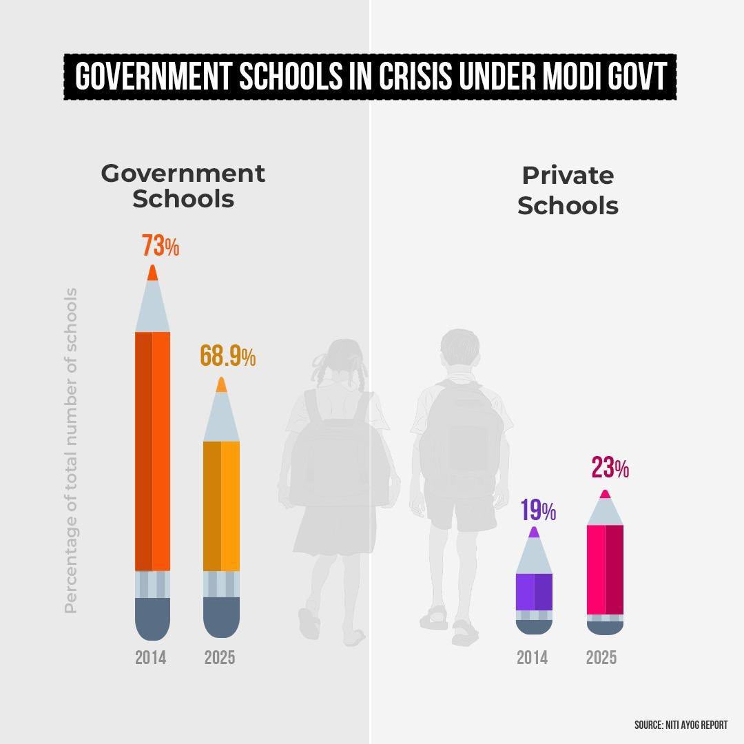 NasirHussainINC's tweet photo. The decline of India’s government schools under the Modi government is deeply concerning.

Government schools have fallen from 73% of all schools in 2014 to 68.9% in 2025, while private schools have grown from 19% to 23%.

Nearly 94,000 government schools have shut down over the past decade, averaging almost one closure every hour. This reflects a sustained neglect of public education, which is a fundamental right of every child.

Instead of strengthening government schools, the Modi government has widened the gap between the haves and the have-nots by making quality education dependent on one’s ability to pay. Every child, irrespective of their socio-economic background, deserves equal access to quality education.

@INCIndia @EduMinOfIndia 

#SaveGovernmentSchools #RightToEducation #PublicEducation #EducationForAll
