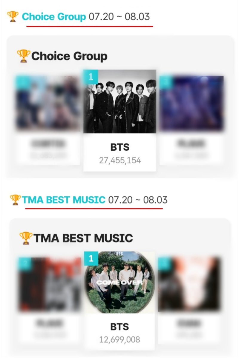 vntgguks's tweet photo. REMINDER ‼️

🏆 Best Music: Summer (Final) → Use your 200 ⭐

🎬 TMA Choice (Prelim) → Complete your 40/40 VV.

⏰ Ends Aug. 3, 12PM KST.

📌 Keep collecting GPTs and leveling up your G+ Level before Aug. 17 freeze to earn more voting tickets for the TMA Choice Final (Aug. 18) https://t.co/iwBhT80XsQ