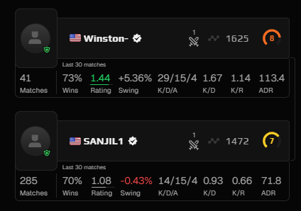 cachiij's tweet photo. @FACEIT_Darwin yo can u do something abt this guy? his carrying his friend since the first match on faceit

https://t.co/TNHemAoENP https://t.co/S3MF0uxtVu