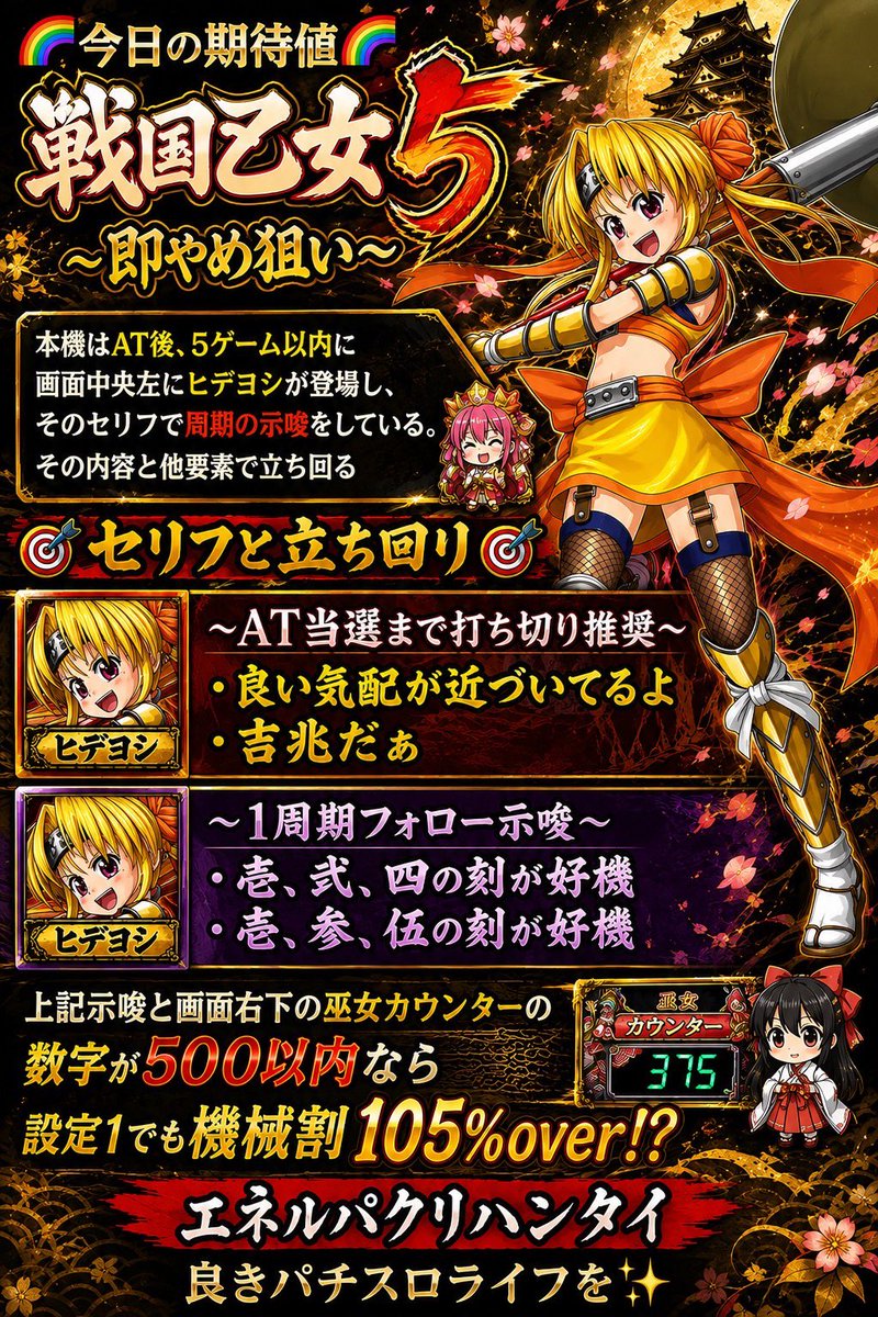 g9mt6f's tweet photo. 🌈「今日の期待値」🌈

⚔️戦国乙女5⚔️

～即やめ狙い～

本機はAT後、5ゲーム以内に画面中央左にヒデヨシが登場し、そのセリフで周期の示唆をしている。その内容と他要素で立ち回る💪

🎯セリフと立ち回り🎯

～AT当選まで打ち切り推奨～

・良い気配が近づいてるよ
・吉兆だぁ

～1周期フォロー示唆～

・壱、弐、四の刻が好機
・壱、参、伍の刻が好機

上記示唆と画面右下の巫女カウンターの数字が500以内なら設定1でも機械割105%over⁉️

良きパチスロライフを✨
下のオプで雑談しています！