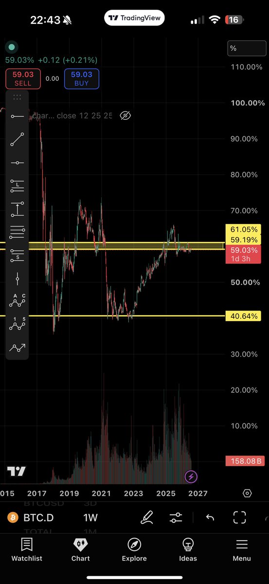 MagiicAlpha's tweet photo. Doesn’t this scream it’ll run to the lows on higher TF? https://t.co/rewtTi3rmz