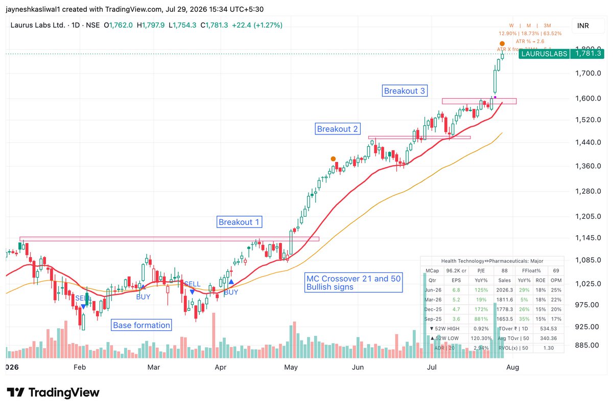 JayneshKasliwal's tweet photo. Swing Trading Strategy in 10 Mins
Rules-
💠Look for Stocks that have made a moving average crossover after the stock has corrected significantly
💠After the crossover has happened , you need to wait for the stock to move 8-10% up , don’t enter on MA crossover Blindly
💠The stock should have made a base and then wait for base breakout on higher volumes
Stoploss should be below the breakout level

Example - #LaurasLabs

Stock made Crossover near April and resistance was at 1145rs , single candle broke the resistance that was entry 1
Do not enter in middle of the trend , always wait for base formation , that is breakout 2
Stock should trend above 21 ema , with structure of HH-HL not breaking previous swings

Example - #Divis Labs
Ma Crossover near 6250 but there was no base on the breakout
Base became visible after many months
Breakout was near 6700
2nd Breakout near 7400
Stoploss max 8% or Below Base whichever is lower