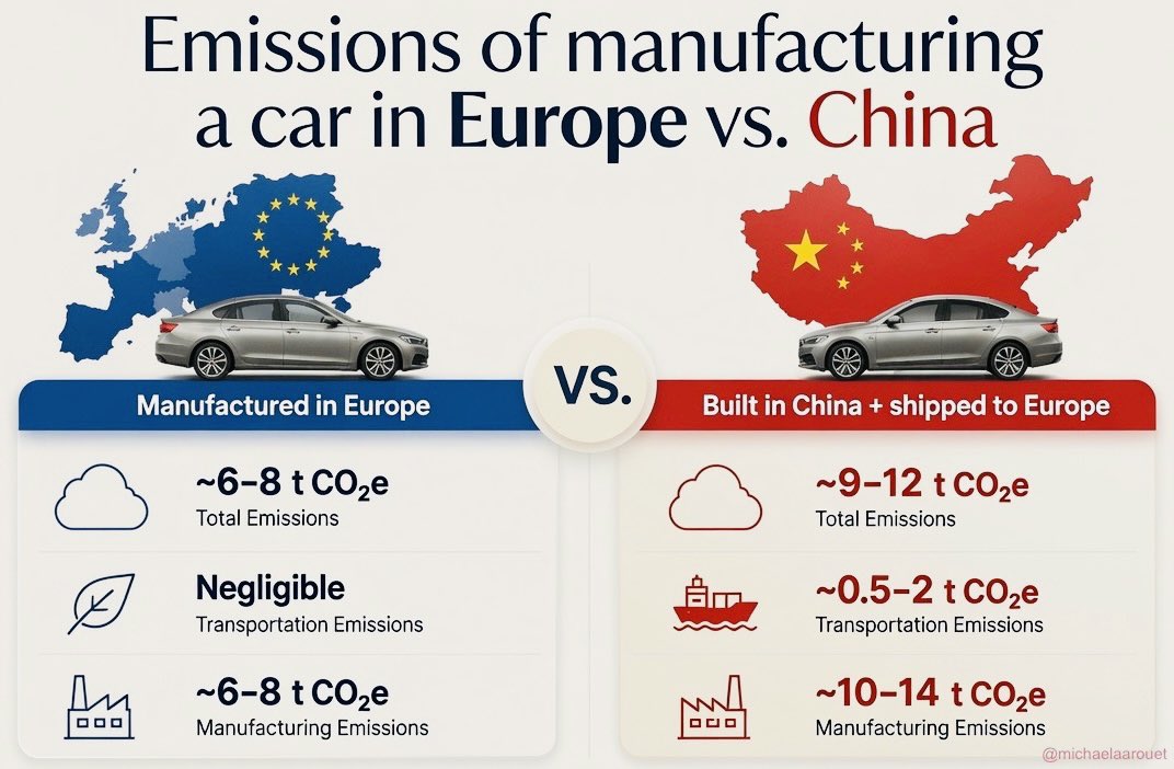 MichaelAArouet's tweet photo. European Net Zero achieved two things:

1. Deindustrialization in Europe due to high energy costs, many well-paid jobs lost.

2. The same products come now from Asia, but with higher emissions to build and ship. Cars, for example, cause 70% more emissions.

Isn’t that genius? https://t.co/uJGpLKR4Iq
