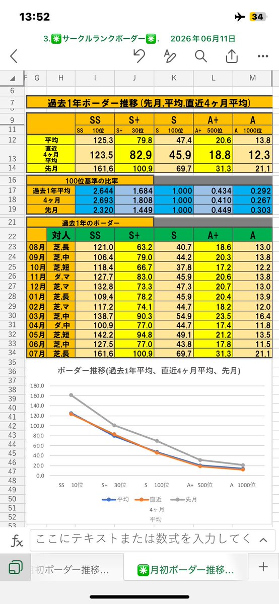 uma_border_km's tweet photo. サークルランクボーダー
7月分確定版です

今回もデータのご協力並びにデータ募集のリポスト頂きありがとうございました🙇‍♀️

今回は、自主トレの実装で大きく環境が変わったので
臨時にBランクまでの集計としました https://t.co/sRHD4cvYn1