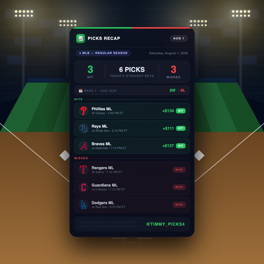 Timmy_picks4's tweet photo. Day 2 recap — went 3-3 on straight bets. Phillies ✅ Rays ✅ Braves ✅ took care of business. Rangers, Guardians &amp; Dodgers let us down tonight. Week 1 record: 8W-6L. Back at it tomorrow with some 🔥 plays. 

#GamblingTwitter #MLB https://t.co/Q7SQ2w04vX