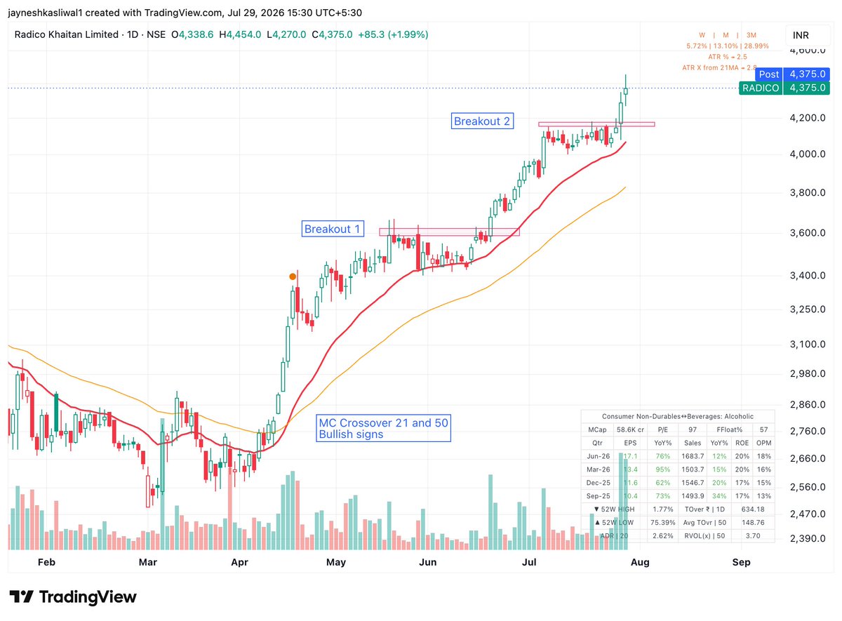 JayneshKasliwal's tweet photo. Swing Trading Strategy in 10 Mins
Rules-
💠Look for Stocks that have made a moving average crossover after the stock has corrected significantly
💠After the crossover has happened , you need to wait for the stock to move 8-10% up , don’t enter on MA crossover Blindly
💠The stock should have made a base and then wait for base breakout on higher volumes
Stoploss should be below the breakout level

Example - #LaurasLabs

Stock made Crossover near April and resistance was at 1145rs , single candle broke the resistance that was entry 1
Do not enter in middle of the trend , always wait for base formation , that is breakout 2
Stock should trend above 21 ema , with structure of HH-HL not breaking previous swings

Example - #Divis Labs
Ma Crossover near 6250 but there was no base on the breakout
Base became visible after many months
Breakout was near 6700
2nd Breakout near 7400
Stoploss max 8% or Below Base whichever is lower