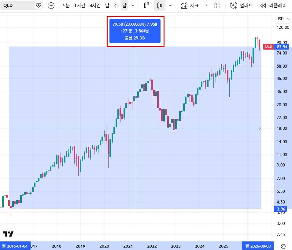 eeung33445's tweet photo. QLD 투자할 때 월마감 수익률 잘 지켜보자
1️⃣ QLD 한 달 수익률 -13.53%
2️⃣ 지난 10년 동안 이보다 더 크게 하락한 달은 10번밖에 없었음.
3️⃣ 2022년 같은 대세 하락장을 제외하면 평균적으로 1년에 한 번 올까 말까 한 조정이었음.
4️⃣ 그런데도 연초부터 투자한 사람은 아��도 약 +18% 수익인 상황.
5️⃣ 연초에 못 샀다면 오히려 지금 같은 조정 구간이 빠르게 평단을 따라잡을 기회일 수도 있음.
6️⃣ 참고로 최근 10년 QLD 누적 수익률은 약 2,000%.
7️⃣ 그럼 여기서 사야 할까, 팔아야 할까?
수익률 300%까지 갔다가 추가매수 많이해서 떨어졌지만
중요한건 수익률보다 수량