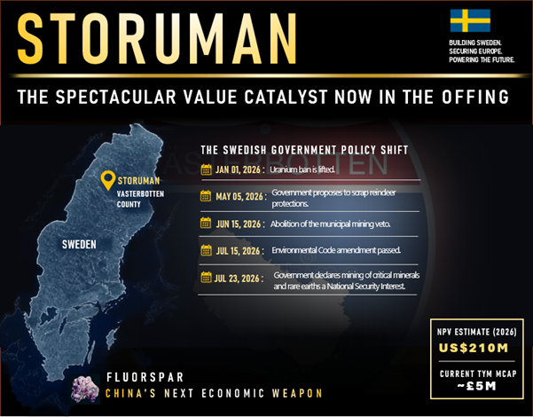SerialInvestor8's tweet photo. 🚨𝐒𝐓𝐎𝐑𝐔𝐌𝐀𝐍: 𝐀 𝐌𝐀𝐉𝐎𝐑 𝐑𝐄-𝐑𝐀𝐓𝐈𝐍𝐆 𝐂𝐀𝐓𝐀𝐋𝐘𝐒𝐓 #TYM

1️⃣𝐀 𝐃𝐞𝐜𝐚𝐝𝐞 𝐨𝐟 𝐏𝐚𝐫𝐚𝐥𝐲𝐬𝐢𝐬
Located in Västerbotten County in northern Sweden, Tertiary Minerals' Storuman Fluorspar Project stands at the precipice of a transformation that few could have anticipated just two months ago.

For ten long years, this 27.7Mt fluorspar deposit has been in a permitting paralysis → caught between the competing claims of industrial development and indigenous land rights. 

Notably, the project's history reads like a bureaucratic tragedy, a cycle of grants granted, then revoked, then reinstated on appeal, only to be refused once more.

The Mining Inspectorate of Sweden (Bergsstaten) initially granted an exploitation permit for the project in 2016, offering a glimmer of hope that appeared to vindicate years of patient development work. However, that hope proved short lived.

Between 2019 and 2023, the Inspectorate executed a dramatic reversal, overturning its own grant, only to have that refusal annulled by the Swedish Government on appeal, with instructions to re-examine the case. 

The saga continued its tortuous path in September 2024 when the Mining Inspectorate refused the permit once again, this time with the County Administrative Board of Västerbotten adding its voice to the chorus of opposition.

At the heart of these repeated rejections lies a fundamental conflict with Sámi reindeer herding, an activity recognised as a national interest in the region.

The County Administrative Board made its position unequivocally clear, stating that the proposed mine would collide with reindeer herding operations, with particular concerns raised about plans for a large ‘sand storage’ facility that would disrupt traditional migration routes and grazing patterns.

2️⃣𝐓𝐡𝐞 𝐖𝐫𝐢𝐭𝐢𝐧𝐠 𝐨𝐧 𝐭𝐡𝐞 𝐖𝐚𝐥𝐥
As the legendary investor Howard Marks once observed, "The most important thing about investing is understanding the difference between what is going to happen and what the market has already priced in."

For those paying attention to the Swedish political landscape, the writing has been on the wall for some time, and the signs pointing towards a fundamental recalibration of the nation's mining policy have been impossible to ignore for the perceptive observer.

𝐓𝐡𝐞 𝐒𝐲𝐬𝐭𝐞𝐦𝐚𝐭𝐢𝐜 𝐃𝐢𝐬𝐦𝐚𝐧𝐭𝐥𝐢𝐧𝐠 𝐨𝐟 𝐭𝐡𝐞 𝐇𝐢𝐬𝐭𝐨𝐫𝐢𝐜𝐚𝐥 𝐏𝐨𝐥𝐢𝐜𝐲 𝐀𝐫𝐜𝐡𝐢𝐭𝐞𝐜𝐭𝐮𝐫𝐞:

What has transpired throughout 2026 represents nothing less than a legislative earthquake, a coordinated assault on the very policy framework that had, for so long, strangled northern Sweden's mining potential. 

The transformation has been breathtaking in both its scope and its speed:

𝐉𝐚𝐧𝐮𝐚𝐫𝐲 𝟏, 𝟐𝟎𝟐𝟔: This marked the first tremor when the Riksdag voted decisively to lift the ban on uranium extraction that had been in place since 2018; removing a significant barrier to comprehensive mineral development across the country.

𝐌𝐚𝐲 𝟎𝟓, 𝟐𝟎𝟐𝟔:The Swedish Government unveiled its most controversial proposal yet; a plan to scrap reindeer protections in a move explicitly aimed at opening up the country's north to mining and nuclear power. This multi-pronged initiative included three transformative components:

First, the removal of reindeer herding's 'national interest' status, scrapping the designation that had required planning authorities to prioritise the impact on reindeer grazing and migration when making land use decisions.

Second, a radical proposal to reduce herd sizes, with the government arguing that this represented the most effective way of mitigating conflicts between herding and other industries like mining, forestry, and energy.

Third, a fundamental restructuring of land governance that would see the state regain responsibility for mountain lands, allowing it to weigh reindeer herding against other interests such as jobs and infrastructure development.

𝐉𝐮𝐧𝐞 𝟏𝟓, 𝟐𝟎𝟐𝟔: Another hammer-blow to the old order was delivered when the Riksdag voted to abolish the municipal veto on mining, stripping local governments of their power to block projects that had previously been held hostage to parochial interests.

𝐉𝐮𝐥𝐲 𝟏𝟓, 𝟐𝟎𝟐𝟔: The Riksdag approved the government's proposal to amend the Environmental Code, paving the way for the dramatic opening of the country's north to mining and nuclear power development.

𝐓𝐡𝐞 𝐍𝐚𝐭𝐢𝐨𝐧𝐚𝐥 𝐒𝐞𝐜𝐮𝐫𝐢𝐭𝐲 𝐃𝐞𝐜𝐥𝐚𝐫𝐚𝐭𝐢𝐨𝐧: 

𝐉𝐮𝐥𝐲 𝟐𝟑, 𝟐𝟎𝟐𝟔: This will be remembered as the watershed moment in this extraordinary legislative cascade. The Swedish Government announced that mining critical metals and rare earth minerals now constitutes a National Security Interest. 

This was far more than a rhetorical flourish; it represented a strategic and legal masterstroke designed to adopt the aforementioned amendments into Swedish law in a manner that would, in effect, strip the Mining Inspectorate of its constitutional powers to veto the Swedish Government, and by extension the European Union.

Under this new framework, the Government will possess the final say on mining permits, enabling faster planning and permitting through streamlined authorisation procedures. 

Land in northern Sweden will be assigned for mining purposes, and crucially, the indigenous Sámi community will receive adequate compensation through a new 'Local Value Sharing' directive that fundamentally reshapes the relationship between extractive industries and traditional land users.

3️⃣𝐓𝐡𝐞 𝐄𝐔 𝐃𝐢𝐦𝐞𝐧𝐬𝐢𝐨𝐧
The July 23, 2026 declaration carries significance that extends far beyond Sweden's borders. 

It is explicitly framed as the implementation of the European Union's broader strategy to reduce reliance on critical mineral imports from China, a strategic imperative that has gained urgency with each passing year. 

The Per Geijer deposit near Kiruna has already been designated an EU flagship project under the Critical Raw Materials Act, creating a policy cascade where EU level strategic designation feeds into national level prioritisation, which in turn feeds into accelerated permitting at the local level.

Deputy Prime Minister Ebba Busch offered a remarkably candid assessment during the announcement of the declaration, acknowledging that the government had previously lacked the concrete tools to wisely contribute to accelerating and attracting investments in crucial strategic projects. 

The new legislation now provides precisely those tools, giving the Swedish Government, and by extension the European Union, the capacity to accelerate and attract investments in projects deemed strategically vital.

4️⃣𝐓𝐡𝐞 𝐒𝐭𝐨𝐫𝐮𝐦𝐚𝐧 𝐓𝐫𝐚𝐧𝐬𝐟𝐨𝐫𝐦𝐚𝐭𝐢𝐨𝐧
The combined effect of the European Union's growing frustration with Sweden's historical risk-averse approach to mining in the north, and the subsequent move to secure full implementation of the EU Critical Raw Materials Act, represents a substantial structural shift rather than a marginal improvement.

This is not merely a change in policy; it is a fundamental reshaping of the operating environment for mining projects like Storuman.

Of particular importance in the new Critical Minerals Strategy is the introduction of the 'Local Value Sharing' initiative, which directly addresses the underlying tension that has long defined the Storuman project.

By introducing benefit sharing mechanisms, the government creates a framework where Sámi communities are no longer positioned solely as obstacles to be overridden, but as stakeholders with a tangible interest in project development. 

A compensation framework that delivers meaningful economic benefits changes the calculus from “what do we lose?” to “what do we gain?”.

Research has long identified a regulatory gap where Sámi communities have limited ability to influence the permitting of a mining concession and where compensation is negotiated without full knowledge of the impacts on Sami rights. 

The Local Value Sharing initiative is explicitly designed to close this gap by creating a structured, transparent framework for benefit distribution.

Chiefly, the initiative moves towards a model that some experts describe as co-produced, involving locals in the production process, and even co-owned, shared ownership and control of projects. 

This represents a significant step-change from the current model where Sámi villages only receive administration compensation for work plans.

5️⃣𝐀 𝐅𝐮𝐧𝐝𝐚𝐦𝐞𝐧𝐭𝐚𝐥𝐥𝐲 𝐍𝐞𝐰 𝐎𝐩𝐞𝐫𝐚𝐭𝐢𝐧𝐠 𝐄𝐧𝐯𝐢𝐫𝐨𝐧𝐦𝐞𝐧𝐭
The Storuman Fluorspar project is no longer dependent on the goodwill or efficiency of a Mining Inspectorate that repeatedly reversed its own decisions. 

It now sits at the intersection of EU strategic autonomy policy and Swedish national security imperatives; a position that fundamentally changes its dynamics from a decade of paralysis to a potentially accelerated development trajectory.

𝐅𝐨𝐫 𝐚 𝐩𝐫𝐨𝐣𝐞𝐜𝐭 𝐭𝐡𝐚𝐭 𝐡𝐚𝐬 𝐛𝐞𝐞𝐧 𝐢𝐧 𝐥𝐢𝐦𝐛𝐨 𝐟𝐨𝐫 𝐚 𝐝𝐞𝐜𝐚𝐝𝐞, 𝐭𝐡𝐞 𝐝𝐢𝐫𝐞𝐜𝐭𝐢𝐨𝐧 𝐨𝐟 𝐭𝐫𝐚𝐯𝐞𝐥 𝐢𝐬 𝐧𝐨𝐰 𝐮𝐧𝐦𝐢𝐬𝐭𝐚𝐤𝐚𝐛𝐥𝐞; 𝐭𝐡𝐞 𝐩𝐨𝐥𝐢𝐜𝐲 𝐚𝐫𝐜𝐡𝐢𝐭𝐞𝐜𝐭𝐮𝐫𝐞 𝐭𝐡𝐚𝐭 𝐬𝐭𝐫𝐚𝐧𝐠𝐥𝐞𝐝 𝐭𝐡𝐞 𝐩𝐫𝐨𝐣𝐞𝐜𝐭 𝐟𝐨𝐫 𝐭𝐞𝐧 𝐲𝐞𝐚𝐫𝐬 𝐢𝐬 𝐛𝐞𝐢𝐧𝐠 𝐬𝐲𝐬𝐭𝐞𝐦𝐚𝐭𝐢𝐜𝐚𝐥𝐥𝐲 𝐝𝐢𝐬𝐦𝐚𝐧𝐭𝐥𝐞𝐝 𝐛𝐲 𝐭𝐡𝐞 𝐒𝐰𝐞𝐝𝐢𝐬𝐡 𝐆𝐨𝐯𝐞𝐫𝐧𝐦𝐞𝐧𝐭, 𝐮𝐧𝐝𝐞𝐫 𝐩𝐫𝐞𝐬𝐬𝐮𝐫𝐞 𝐟𝐫𝐨𝐦 𝐭𝐡𝐞 𝐄𝐮𝐫𝐨𝐩𝐞𝐚𝐧 𝐔𝐧𝐢𝐨𝐧, 𝐚𝐧𝐝 𝐛𝐞𝐢𝐧𝐠 𝐫𝐞𝐛𝐮𝐢𝐥𝐭 𝐚𝐫𝐨𝐮𝐧𝐝 𝐩𝐫𝐢𝐧𝐜𝐢𝐩𝐥𝐞𝐬 𝐨𝐟 𝐬𝐩𝐞𝐞𝐝, 𝐧𝐚𝐭𝐢𝐨𝐧𝐚𝐥 𝐩𝐫𝐢𝐨𝐫𝐢𝐭𝐲, 𝐬𝐭𝐫𝐚𝐭𝐞𝐠𝐢𝐜 𝐧𝐞𝐜𝐞𝐬𝐬𝐢𝐭𝐲, 𝐚𝐧𝐝 𝐢𝐧𝐜𝐞𝐧𝐭𝐢𝐯𝐞𝐬 𝐟𝐨𝐫 𝐚𝐥𝐥 𝐩𝐚𝐫𝐭𝐢𝐜𝐢𝐩𝐚𝐧𝐭𝐬 𝐢𝐧 𝐭𝐡𝐞 𝐝𝐞𝐯𝐞𝐥𝐨𝐩𝐦𝐞𝐧𝐭 𝐩𝐫𝐨𝐜𝐞𝐬𝐬.

Thus, for the first time since 2014, Storuman has a fighting chance of succeeding.

6️⃣𝐓𝐡𝐞 𝐈𝐧𝐯𝐞𝐬𝐭𝐦𝐞𝐧𝐭 𝐂𝐚𝐬𝐞
For investors in Tertiary Minerals (TYM), the wholly owned Storuman Fluorspar Project represents free optionality with tremendous upside potential. 

The project's current NPV is estimated at US$210 million, a figure that stands in stark contrast to the company’s current market capitalisation of ~£5 million.

This dramatic valuation gap reflects the market's historical scepticism about the project's permitting prospects, a scepticism that the events of 2026 have systematically undermined.

Thus, the structural shift in Sweden's policy framework creates a fundamentally different risk-reward profile for Storuman.

Notably, fluorspar represents a more profound strategic vulnerability for the West than rare earths. Why? China mines ~69% of the world's fluorspar, and more critically, controls the entire downstream chain.

European car makers, tech firms producing and utilising semiconductors, steel makers, defence firms, and companies involved in nuclear fuel processing all require the critical mineral to function.

𝐓𝐡𝐢𝐬 𝐦𝐚𝐤𝐞𝐬 𝐅𝐥𝐮𝐨𝐫𝐬𝐩𝐚𝐫 𝐧𝐨𝐭 𝐣𝐮𝐬𝐭 𝐚𝐧𝐨𝐭𝐡𝐞𝐫 𝐜𝐫𝐢𝐭𝐢𝐜𝐚𝐥 𝐦𝐢𝐧𝐞𝐫𝐚𝐥, 𝐛𝐮𝐭 𝐭𝐡𝐞 𝐧𝐞𝐱𝐭, 𝐩𝐨𝐭𝐞𝐧𝐭𝐢𝐚𝐥𝐥𝐲 𝐦𝐨𝐫𝐞 𝐝𝐚𝐧𝐠𝐞𝐫𝐨𝐮𝐬, 𝐜𝐡𝐨𝐤𝐞𝐩𝐨𝐢𝐧𝐭 𝐢𝐧 𝐭𝐡𝐞 𝐠𝐥𝐨𝐛𝐚𝐥 𝐞𝐧𝐞𝐫𝐠𝐲-𝐬𝐞𝐜𝐮𝐫𝐢𝐭𝐲 𝐫𝐚𝐜𝐞.

Both the European Union and the Swedish Government are aware of this. 

And with the 27.7Mt, high-grade, Storuman Fluorspar Project being one of the largest undeveloped deposits in Europe, it would be utter folly for the project to remain paralysed in the current geopolitical climate.

Thus, investors who recognise the writing on the wall and position themselves ahead of the value catalyst materialising stand to benefit from what could be one of the most significant re-ratings in the junior mining sector.

𝐍𝐨𝐰, 𝐣𝐮𝐬𝐭 𝐭𝐨 𝐛𝐞 𝐜𝐥𝐞𝐚𝐫, 𝐭𝐡𝐞 𝐜𝐮𝐫𝐫𝐞𝐧𝐭 𝐠𝐞𝐨𝐩𝐨𝐥𝐢𝐭𝐢𝐜𝐚𝐥 𝐜𝐥𝐢𝐦𝐚𝐭𝐞 𝐚𝐧𝐝 𝐭𝐡𝐞 𝐧𝐞𝐰 𝐒𝐰𝐞𝐝𝐢𝐬𝐡 (𝐄𝐮𝐫𝐨𝐩𝐞𝐚𝐧 𝐔𝐧𝐢𝐨𝐧) 𝐩𝐨𝐥𝐢𝐜𝐲 𝐟𝐫𝐚𝐦𝐞𝐰𝐨𝐫𝐤 𝐝𝐨𝐞𝐬 𝐧𝐨𝐭 𝐠𝐮𝐚𝐫𝐚𝐧𝐭𝐞𝐞 𝐬𝐮𝐜𝐜𝐞𝐬𝐬. 𝐁𝐮𝐭 𝐭𝐨𝐠𝐞𝐭𝐡𝐞𝐫, 𝐭𝐡𝐞𝐲 𝐭𝐫𝐚𝐧𝐬𝐟𝐨𝐫𝐦 𝐭𝐡𝐞 𝐩𝐫𝐨𝐛𝐚𝐛𝐢𝐥𝐢𝐭𝐲 𝐨𝐟 𝐬𝐮𝐜𝐜𝐞𝐬𝐬 𝐟𝐫𝐨𝐦 𝐚 𝐫𝐞𝐦𝐨𝐭𝐞 𝐩𝐨𝐬𝐬𝐢𝐛𝐢𝐥𝐢𝐭𝐲 𝐭𝐨 𝐚 𝐫𝐞𝐚𝐥𝐢𝐬𝐭𝐢𝐜 𝐩𝐫𝐨𝐬𝐩𝐞𝐜𝐭.

Derrick Dao, CEO of Union Power Metals (CSE:UPPR), recently commented on Sweden’s July 23rd declaration and how that impacts TYM’s Storuman Fluorspar project:

“𝐅𝐥𝐮𝐨𝐫𝐬𝐩𝐚𝐫 𝐢𝐬 𝐞𝐱𝐚𝐜𝐭𝐥𝐲 𝐭𝐡𝐞 𝐦𝐢𝐧𝐞𝐫𝐚𝐥 𝐭𝐡𝐢𝐬 𝐩𝐨𝐥𝐢𝐜𝐲 𝐰𝐚𝐬 𝐝𝐞𝐬𝐢𝐠𝐧𝐞𝐝 𝐟𝐨𝐫 — 𝐂𝐡𝐢𝐧𝐚 𝐜𝐨𝐧𝐭𝐫𝐨𝐥𝐬~𝟔𝟎% 𝐨𝐟 𝐠𝐥𝐨𝐛𝐚𝐥 𝐨𝐮𝐭𝐩𝐮𝐭, 𝐚𝐧𝐝 𝐢𝐭'𝐬 𝐜𝐫𝐢𝐭𝐢𝐜𝐚𝐥 𝐟𝐨𝐫 𝐄𝐕 𝐛𝐚𝐭𝐭𝐞𝐫𝐲 𝐞𝐥𝐞𝐜𝐭𝐫𝐨𝐥𝐲𝐭𝐞𝐬, 𝐬𝐭𝐞𝐞𝐥 𝐟𝐥𝐮𝐱, 𝐚𝐧𝐝 𝐬𝐞𝐦𝐢𝐜𝐨𝐧𝐝𝐮𝐜𝐭𝐨𝐫𝐬. 𝐒𝐰𝐞𝐝𝐞𝐧'𝐬 𝐝𝐞𝐬𝐢𝐠𝐧𝐚𝐭𝐢𝐨𝐧 𝐩𝐮𝐭𝐬 𝐒𝐭𝐨𝐫𝐮𝐦𝐚𝐧'𝐬 𝟐𝟕.𝟕 𝐌𝐭 𝐢𝐧𝐬𝐢𝐝𝐞 𝐭𝐡𝐞 𝐄𝐔 𝐩𝐞𝐫𝐦𝐢𝐭𝐭𝐢𝐧𝐠 𝐟𝐚𝐬𝐭-𝐭𝐫𝐚𝐜𝐤.”

By way of background, Dao has built multiple high-growth companies and held CEO roles across the uranium and manganese sectors. He knows critical minerals. He knows the EU. And he just told us exactly how Storuman plays out.

And currently, Dao is actively building a European critical minerals platform in Slovakia. So he understands exactly what the July 23rd declaration unlocks.

𝐓𝐡𝐮𝐬, 𝐰𝐡𝐞𝐧 𝐚𝐧 𝐢𝐧𝐬𝐢𝐝𝐞𝐫, 𝐰𝐢𝐭𝐡 𝐡𝐢𝐬 𝐫𝐞𝐬𝐮𝐦𝐞, 𝐭𝐞𝐥𝐥𝐬 𝐲𝐨𝐮 𝐒𝐭𝐨𝐫𝐮𝐦𝐚𝐧 𝐧𝐨𝐰 𝐦𝐞𝐞𝐭𝐬 𝐭𝐡𝐞 𝐄𝐔'𝐬  𝐟𝐚𝐬𝐭-𝐭𝐫𝐚𝐜𝐤 𝐩𝐞𝐫𝐦𝐢𝐭𝐭𝐢𝐧𝐠 𝐬𝐭𝐚𝐭𝐮𝐬, 𝐲𝐨𝐮 𝐩𝐚𝐲 𝐚𝐭𝐭𝐞𝐧𝐭𝐢𝐨𝐧.