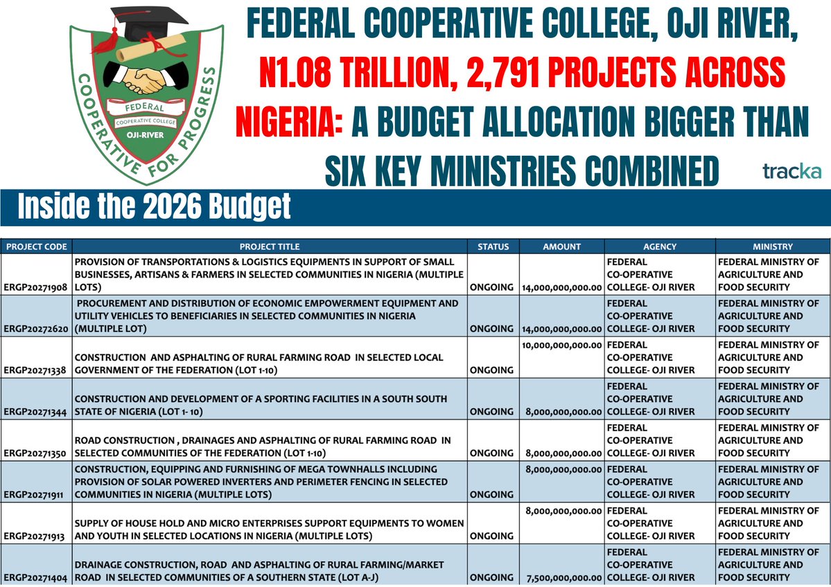 TrackaNG's tweet photo. 🚨 How Did a Cooperative College Get N1.08 Trillion for 2,791 Capital Projects?

Our review of the 2026 FG budget reveals that the Federal Cooperative College, Oji River (@fedccojiriver),  has been allocated N1.08 trillion for 2,791 capital projects spread across the 36 states in Nigeria and the FCT. This means a single federal cooperative college is expected to implement thousands of projects with nationwide coverage from Abia to Zamfara, Sokoto to Bayelsa, Lagos to Borno, and across the FCT.

These projects include:
🛣️ Road and drainage constructions
💡 Solar streetlight installation,
🎓 Digital learning centres,
🌾 Supply of rice and empowerment materials,
⚽ Construction of football pitches,
🏥 Medical outreaches,
♻️ Plastic recycling and processing plants,
🩺 Dialysis centres,
🚑 Ambulance supply e.t.c

Yet, the College's core mandate is to advance cooperative education and practice through capacity building, research, innovation, leadership development, and support for sustainable livelihoods.

Even more concerning, many of these projects have no clearly stated implementation locations, making citizen oversight and project tracking extremely difficult.

To put this allocation in perspective, the N1.08tn earmarked for FCC Oji River alone is greater than the combined allocations to six key ministries:

🏝️ Federal Ministry of Tourism - N21.76bn
🎭 Federal Ministry of Arts - N70.53bn
📡 Federal Ministry of Communications - N85.56bn
⛏️ Federal Ministry of Solid Minerals Development - N156.84bn
🔐 All six agencies under the Federal Ministry of Interior - N723.62bn

This raises important questions:
❓ Why is a cooperative college implementing projects far beyond its statutory mandate?
❓ How were these projects assigned to the institution?
❓ How can citizens track projects with no clearly defined locations?
❓ What accountability mechanisms are in place to ensure value for money?

At a time when Nigeria faces significant fiscal pressures and relies heavily on borrowing to fund public expenditure, public resources must be allocated transparently, strategically, and through institutions with the capacity and legal mandate to deliver results.

A budget item without a clear location, defined beneficiaries, and a responsible implementing agency creates fertile ground for waste, inefficiency, and weak accountability.

📄 The comprehensive list of these allocations can be found on our website: https://t.co/I2JL8eByF7

Cc;
@NGRPresident 
@BudgetOfficeNG 
@nassnigeria