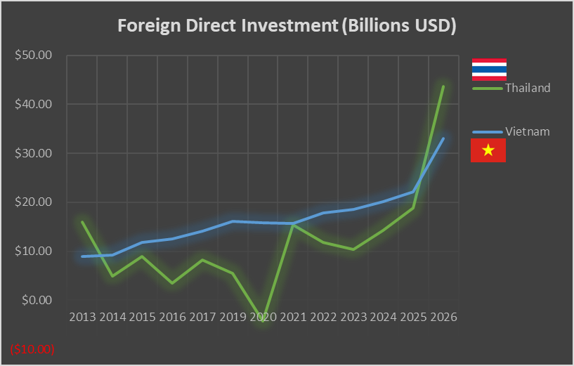 IKlaibaan's tweet photo. ไทยแซงเวียดนามกลับ!
เม็ดเงินลงทุนจากต่างชาติ (FDI) ครึ่งปีแรกปีนี้แซงเวียดนามครั้งแรก นับตั้งแต่ปี 2013 เลย
ธีม AI + Data Center ช่วยไทยไว้จริงๆ https://t.co/QGpUgqNkXW