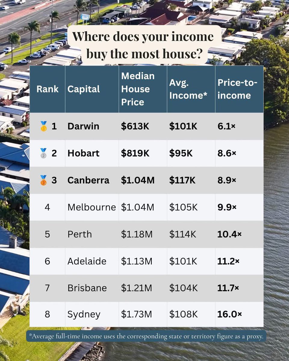 GreenTyler27's tweet photo. There is now no painless route back to affordable housing in Australia. Either house prices must stagnate for a decade or more while wages catch up, prices must fall substantially, or Australia must produce far more housing while restraining the credit, spending and population pressures that continually push demand ahead of supply. Under the present settings, governments are only managing the affordability crisis, they certainly aren’t reversing it.

1960  ████ 4.2
1970  ████ 3.8
1980  ███  3.2
1990  ████ 3.6
2000  ████ 3.7
2010  ██████ 5.8
2020  ███████ 6.8
2026  ███████████ 11.2