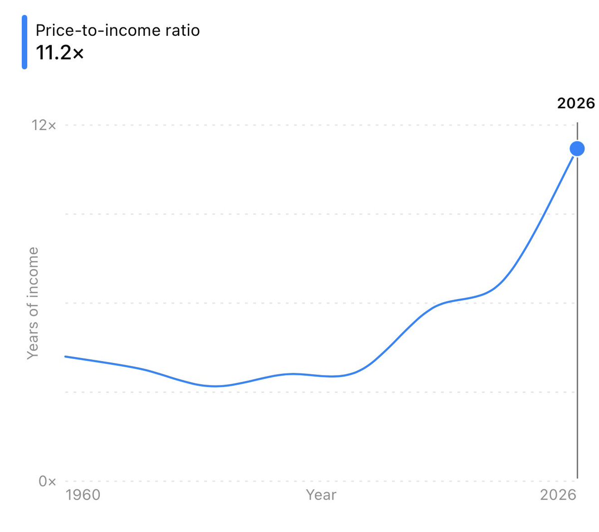 GreenTyler27's tweet photo. There is now no painless route back to affordable housing in Australia. Either house prices must stagnate for a decade or more while wages catch up, prices must fall substantially, or Australia must produce far more housing while restraining the credit, spending and population pressures that continually push demand ahead of supply. Under the present settings, governments are only managing the affordability crisis, they certainly aren’t reversing it.

1960  ████ 4.2
1970  ████ 3.8
1980  ███  3.2
1990  ████ 3.6
2000  ████ 3.7
2010  ██████ 5.8
2020  ███████ 6.8
2026  ███████████ 11.2