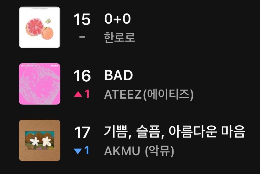 ateez_charts's tweet photo. Bad” has reached a new peak on MelOn daily chart  #16 

@ATEEZofficial 
#ATEEZ #에이티즈
#GOLDENHOUR #GOLDENHOUR_Part5 #BAD https://t.co/TVFYA3XZvP