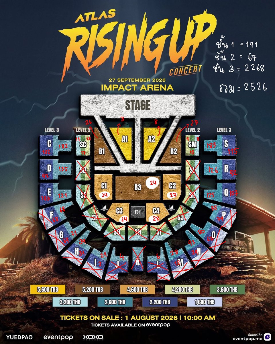 _itsnamaoon's tweet photo. อัพเดทบัตรที่เหลือตอนนี้ค่ะ

ชั้น 1 = 191 ใบ
ชั้น 2 = 67 ใบ
ชั้น 3 = 2268 ใบ

รวมเหลือประมาณ 2526 ใบ คิดเป็น 21.05% จาก 12k ใบ เอลิสเก่งมากกกกกกก ขายกันต่อนะ คำว่า sold out ไม่เกินเอื้อมแน่นอน 💙🧡

#ATLASRisingUpConcert
( #ATLASConcert2026 #ATLASth #ATLAS_th ) https://t.co/T6QJDhYiDu
