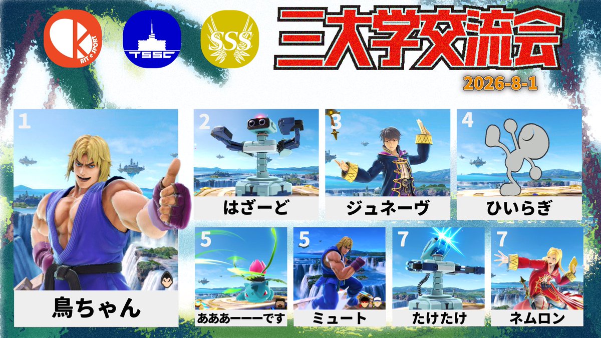 e_kait_ssbu's tweet photo. 先日のKAIT×TSSC×SSS三大学交流会のリザルトになります！
優勝は鳥ちゃん選手でした！おめでとうございます！！

夏も始まったばかりなので、この夏は遊んで遊んで遊んで行きましょう！

#KAIT_eSports #スマサー https://t.co/OM5go7v9U8
