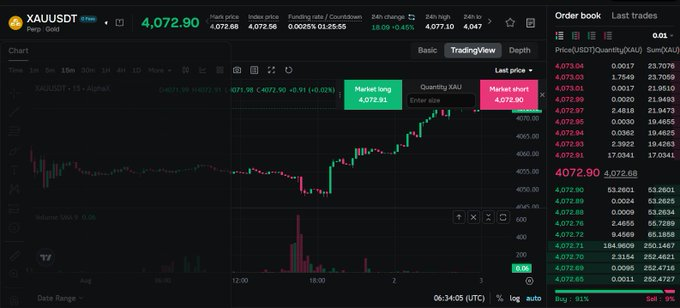 Henryaplis's tweet photo. $XAU sitting around $4,040 today after dropping about 1.5% as the dollar bounced off multi week lows. Gold's had a rough stretch fighting rising yields even with everything happening geopolitically. Trading it on AlphaX with 0 fees during this promo.
https://t.co/lZFiEJdg6V
#Gold #AlphaX