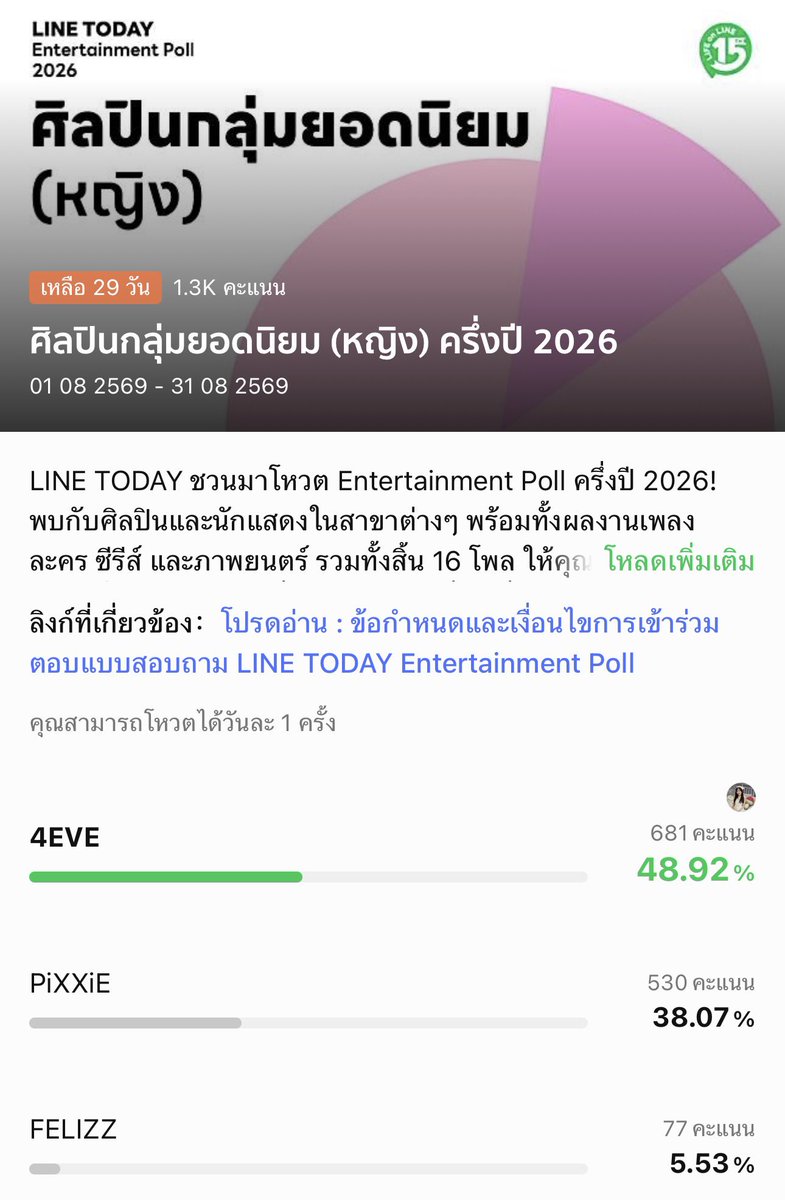 i4eveyou23's tweet photo. วันนี้คุณจิ้ม ๆ ให้ 4EVE และ โจริญ หรือยังค้าบ 🤲🏻 

ศิลปินกลุ่มหญิงยอดนิยม - 4EVE
https://t.co/rQpz0pUEV7

ดาวรุ่งยอดนิยม - โจริญ คัมภีรพันธุ์
https://t.co/fxkAWugHyG

ภาพยนตร์ไทยยอดนิยม - เทอม 4
https://t.co/rOvqidBHkD

#4EVE #Jorin4EVE https://t.co/VmLdVXd3vr