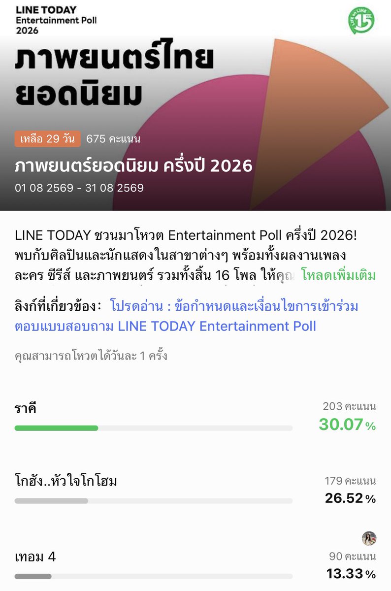 i4eveyou23's tweet photo. วันนี้คุณจิ้ม ๆ ให้ 4EVE และ โจริญ หรือยังค้าบ 🤲🏻 

ศิลปินกลุ่มหญิงยอดนิยม - 4EVE
https://t.co/rQpz0pUEV7

ดาวรุ่งยอดนิยม - โจริญ คัมภีรพันธุ์
https://t.co/fxkAWugHyG

ภาพยนตร์ไทยยอดนิยม - เทอม 4
https://t.co/rOvqidBHkD

#4EVE #Jorin4EVE https://t.co/VmLdVXd3vr