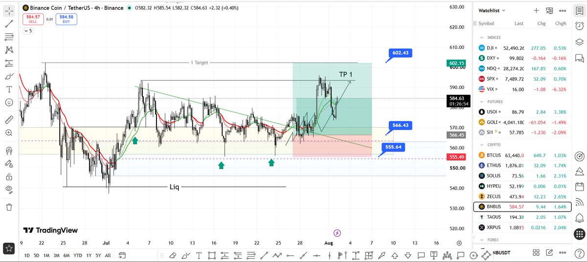 CryptoApexPro's tweet photo. $BNB

As I told you, this was simply a fast move up followed by a fast retest. Nothing to worry about.

Price has now redirected toward our target. https://t.co/AUFkeOw3VU
