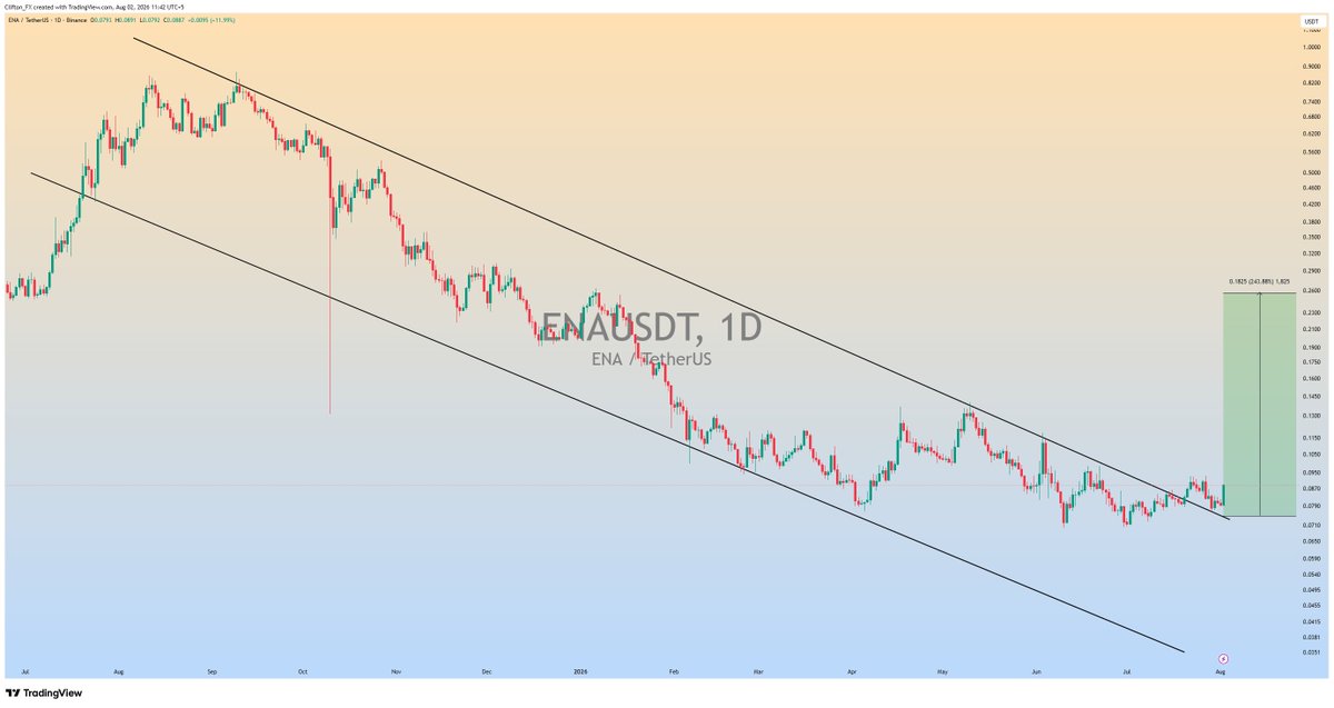 Clifton_Charts's tweet photo. $ENA Descending channel upside breakout has been confirmed &amp; retest is complete in daily timeframe..

now ready for massive bullish rally📈

#ENAUSDT #ENA #Crypto https://t.co/M0vIsg2KvY