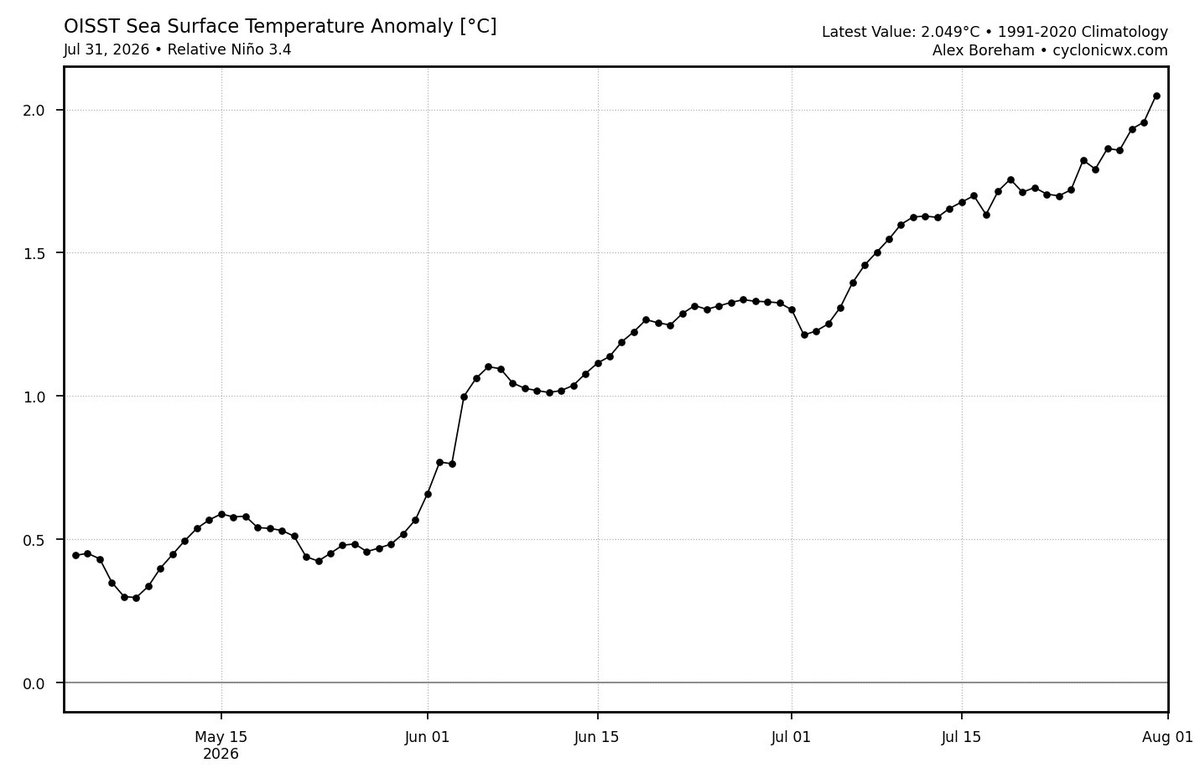 EYulihastin's tweet photo. Welcoming Super El Niño! It was confirmed that the Super (Godzilla) El Niño developed on 31 July 2026 (>2°C) and will continue growing up 0.1°C per week. https://t.co/Mm58EBjiHs
