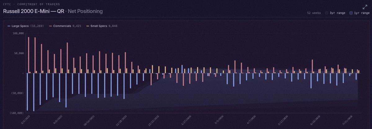 NouJmal's tweet photo. Quick look at positioning this weekend.

Nice to see COT speculators turning more neutral on the S&amp;P 500, which matches NAAIM dipping a bit from 84% to 80%.

Nasdaq and Russell still sitting neutral. https://t.co/iYoydkSZHX