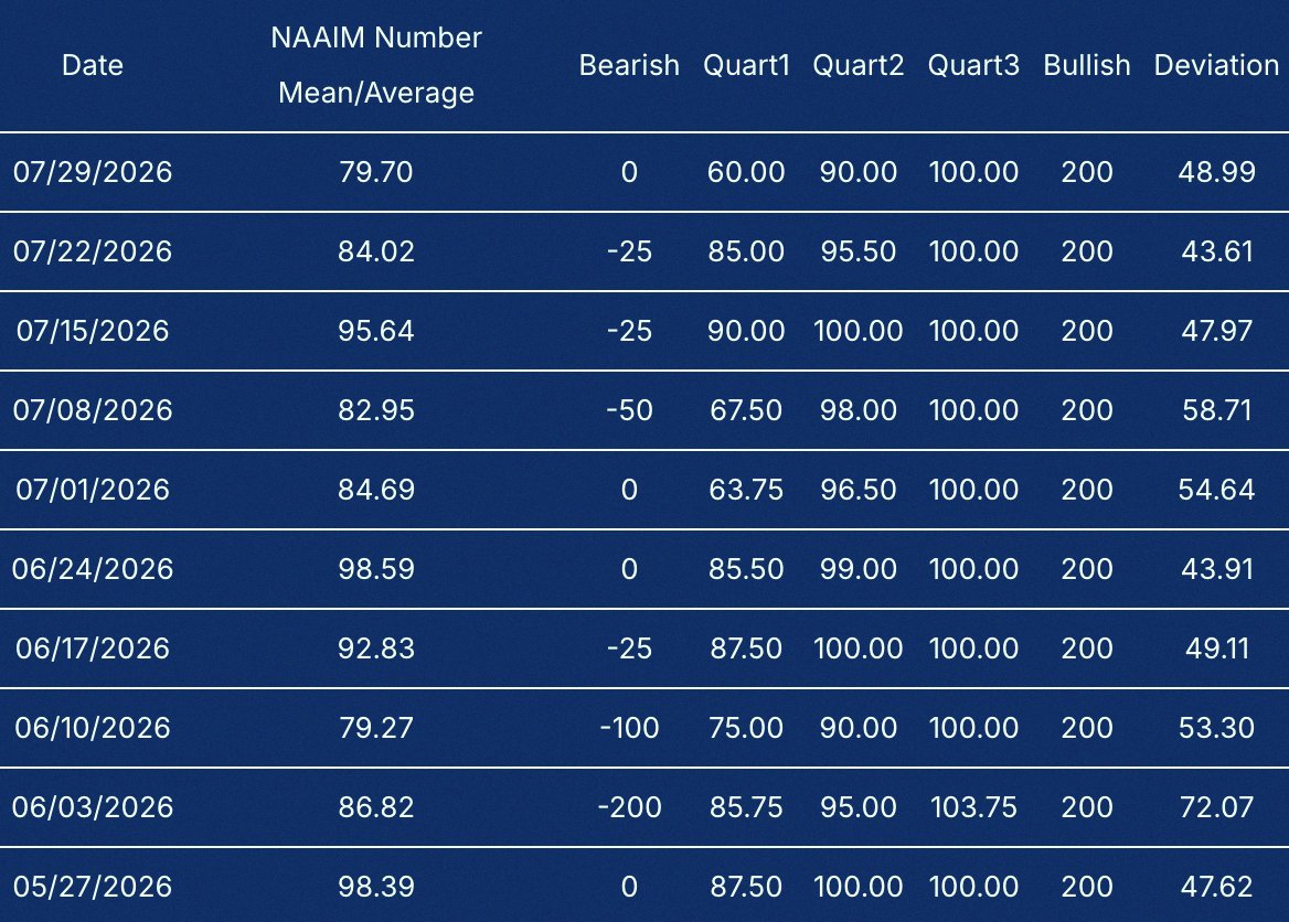 NouJmal's tweet photo. Quick look at positioning this weekend.

Nice to see COT speculators turning more neutral on the S&amp;P 500, which matches NAAIM dipping a bit from 84% to 80%.

Nasdaq and Russell still sitting neutral. https://t.co/iYoydkSZHX