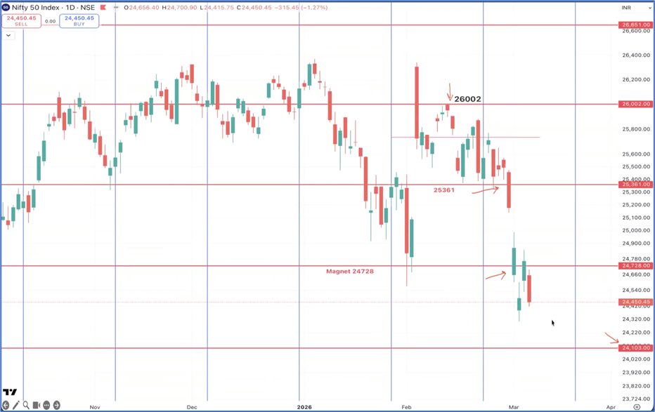 AKamble65075's tweet photo. Nifty close 24283 pojitiv News week and many big hendal create fomo in mkt nifty 1000 point relief really and blah blah but i am not bullish in next’s week in mkt  astrology reason as pr may view in nifty sell stop loss 24616 
Tgt next week 24135-24024-23930
Tuesday big fall 🛑 https://t.co/acFyXQW1Er