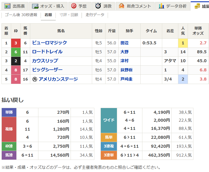 netkeiba's tweet photo. 【#アイビスサマーダッシュ】
勝ったピューロマジックは1番人気ですが…14番人気ロードトレイル、10番人気カウスリップと伏兵続き、3連単46万2350円の波乱。

ピューロマジックの複勝オッズは1.3-1.6でしたが、上限の1.6倍に。
https://t.co/c7qXnNg0oy https://t.co/ruCsMdUz3k