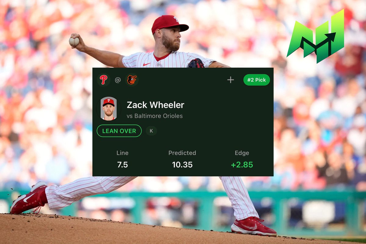 joinmetrix's tweet photo. MLB POTD #3 | (8/2) ⚾️

Zack Wheeler "O" 7.5 K's 🎯 

We're backing Zack Wheeler tonight. His swing-and-miss rate against his current arsenal is sitting at 15.3%, a strong number that supports missing bats at a real clip. The model projects him for 10.35 Ks against this 7.5 line, nearly 3 full strikeouts of separation, one of the cleanest gaps on the slate. 📈

Recent form has been excellent: 🔥
• Cleared this line in 6 of his last 10 starts
• Averaging 8.6 Ks over his last 5
• Averaging 6.9 Ks over his last 15

Workload profile: 💪
• 10.53 K/9 for the season, one of the best marks in the league
• 16 starts, 100.0 innings this season, a full-season workload

His underlying profile continues to support the strikeout upside: 📊
• 0.880 WHIP on the season, elite
• .186 opponent batting average
• 3.08 FIP against a 2.16 ERA, both marks pointing to a pitcher performing at an ace level

What stands out in this play is the combination of an elite whiff rate and a real recent surge, his last five starts have been the best stretch of his season. That's exactly the kind of setup the model looks for. ✅

Use Metrix for FREE Player Prop Help:
https://t.co/APfK23dT0U
#Gambling𝕏