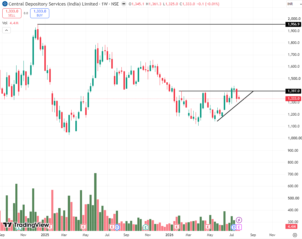 stocksbyrishabh's tweet photo. When #CDSL crossed ₹1,400, many people commented on my post:

"Ab to CDSL all-time high jayega hi jayega."

Now, after just a small breakdown, I'm getting DMs:

"Sir, CDSL me phas gaye. Kya kare?"

People become extremely optimistic after a breakout.

They think it's a monopoly company, so the stock can only go up.

But that's not how the market works.

#IRCTC is also a monopoly.

Then why isn't IRCTC trading at its all-time high?

A good business doesn't mean the stock will keep making new highs.