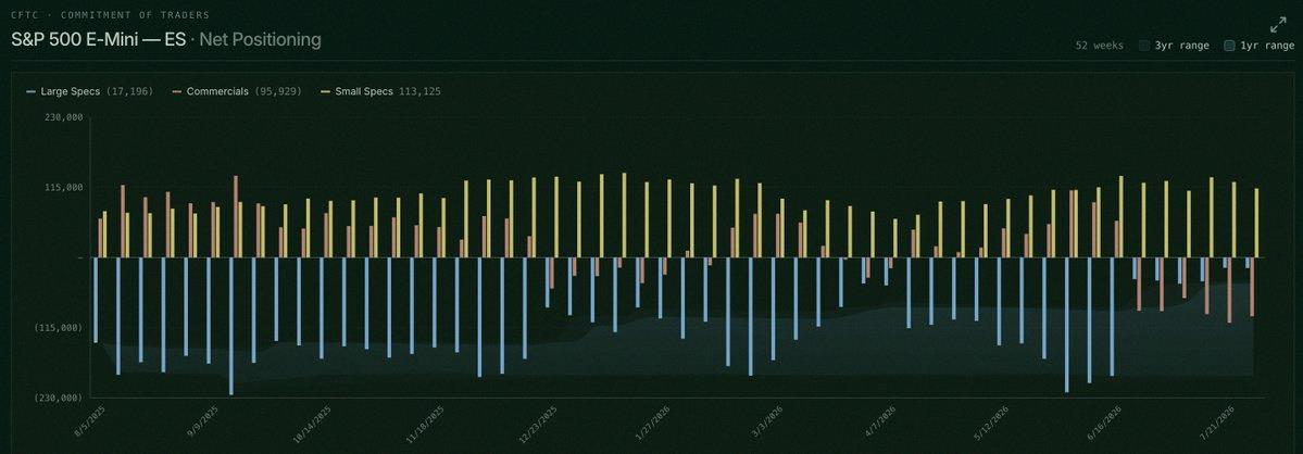 roogien's tweet photo. Quick look at positioning over the weekend.

Good to see COT speculators getting less extreme on the S&amp;P 500, and NAAIM dipped a bit from 84% to 80% too.

Nasdaq and Russell still sitting neutral. https://t.co/wirQTtcP93