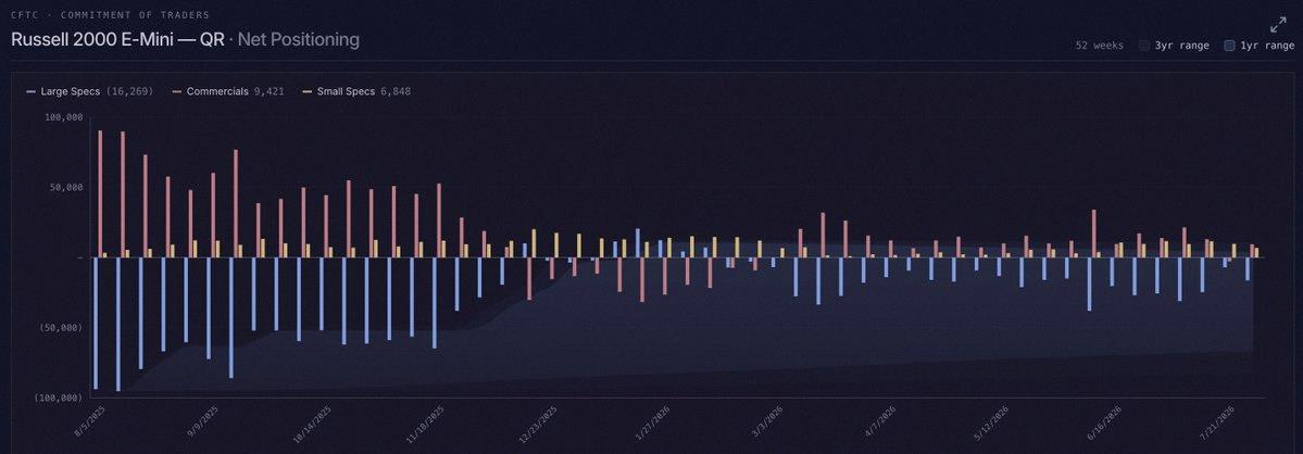 roogien's tweet photo. Quick look at positioning over the weekend.

Good to see COT speculators getting less extreme on the S&amp;P 500, and NAAIM dipped a bit from 84% to 80% too.

Nasdaq and Russell still sitting neutral. https://t.co/wirQTtcP93