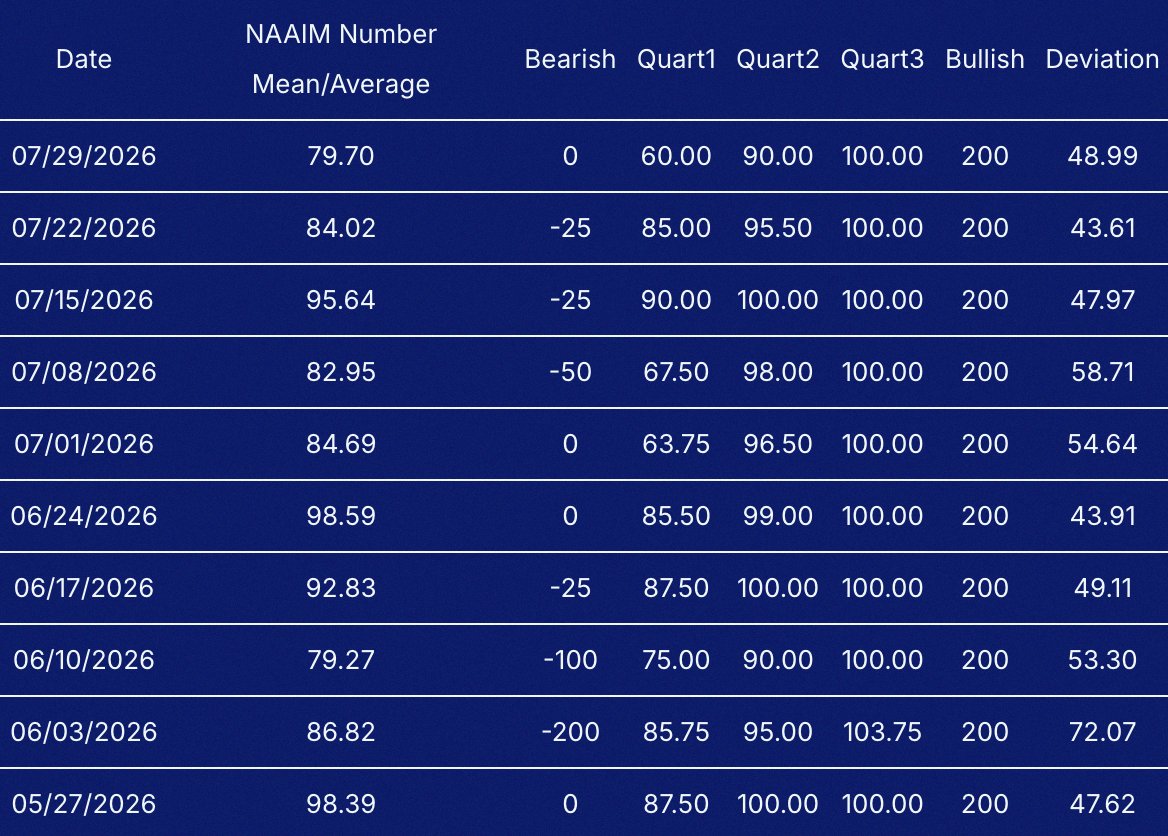 roogien's tweet photo. Quick look at positioning over the weekend.

Good to see COT speculators getting less extreme on the S&amp;P 500, and NAAIM dipped a bit from 84% to 80% too.

Nasdaq and Russell still sitting neutral. https://t.co/wirQTtcP93