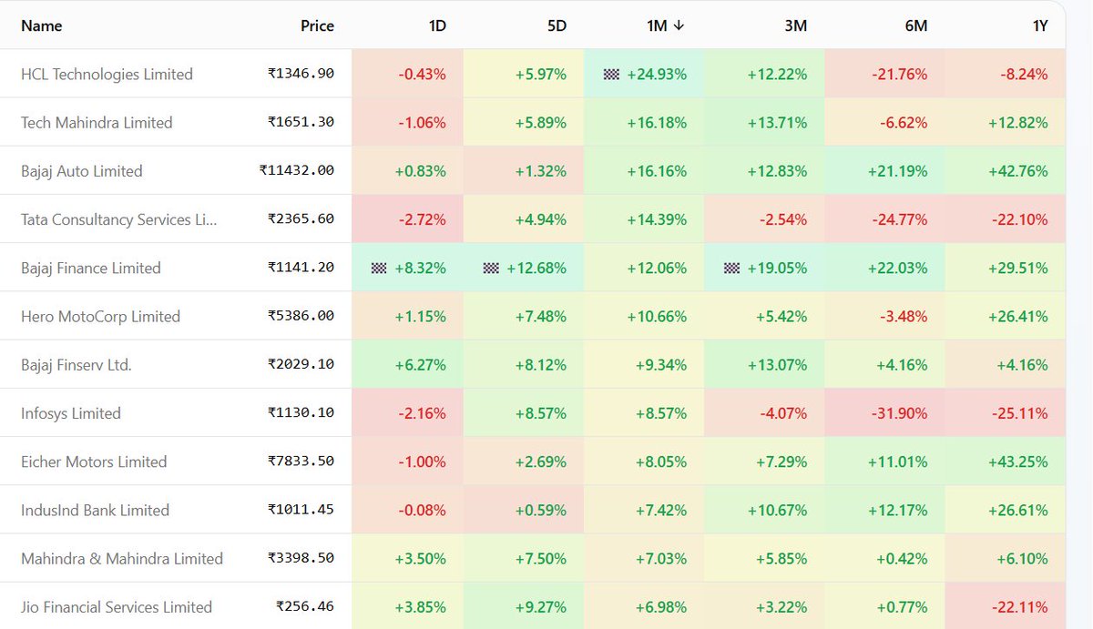 VividAlerts's tweet photo. #NIFTY50 leader board for the month https://t.co/Cjmw2l9UAz